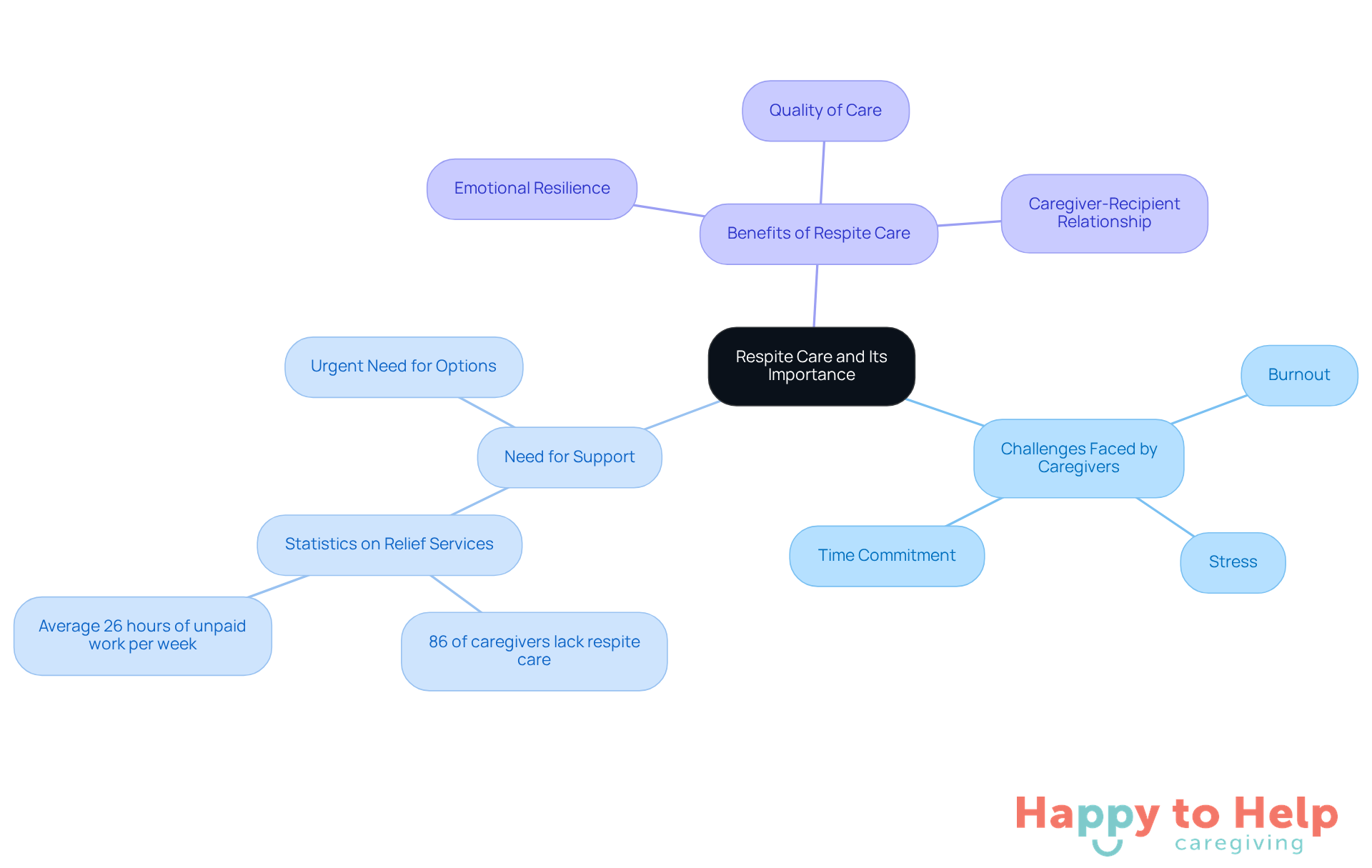 The central node represents respite care, while the branches illustrate the challenges caregivers face, the urgent need for support, and the benefits of respite care. Each branch helps you see how these elements connect and why respite care is crucial.