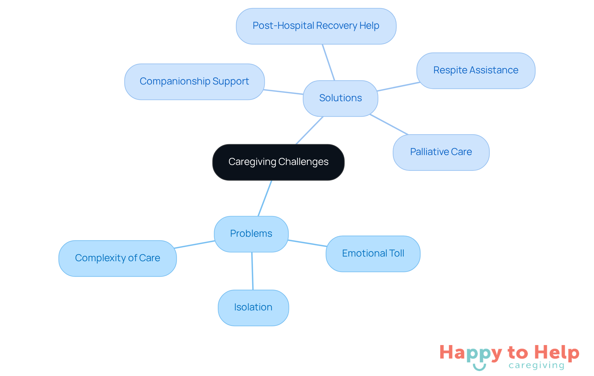 The central node represents the overall theme of caregiving. The branches show the problems caregivers face and the solutions provided by Happy to Help Caregiving, helping you visualize the connections and importance of each aspect.