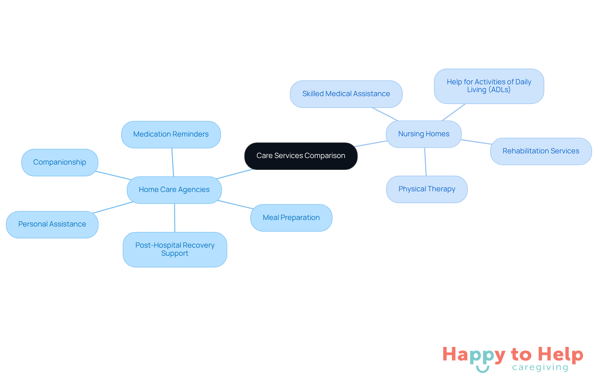 The central node represents the overall comparison, while the branches show the different types of care services available. Each service listed under the categories highlights what caregivers can expect from each option.