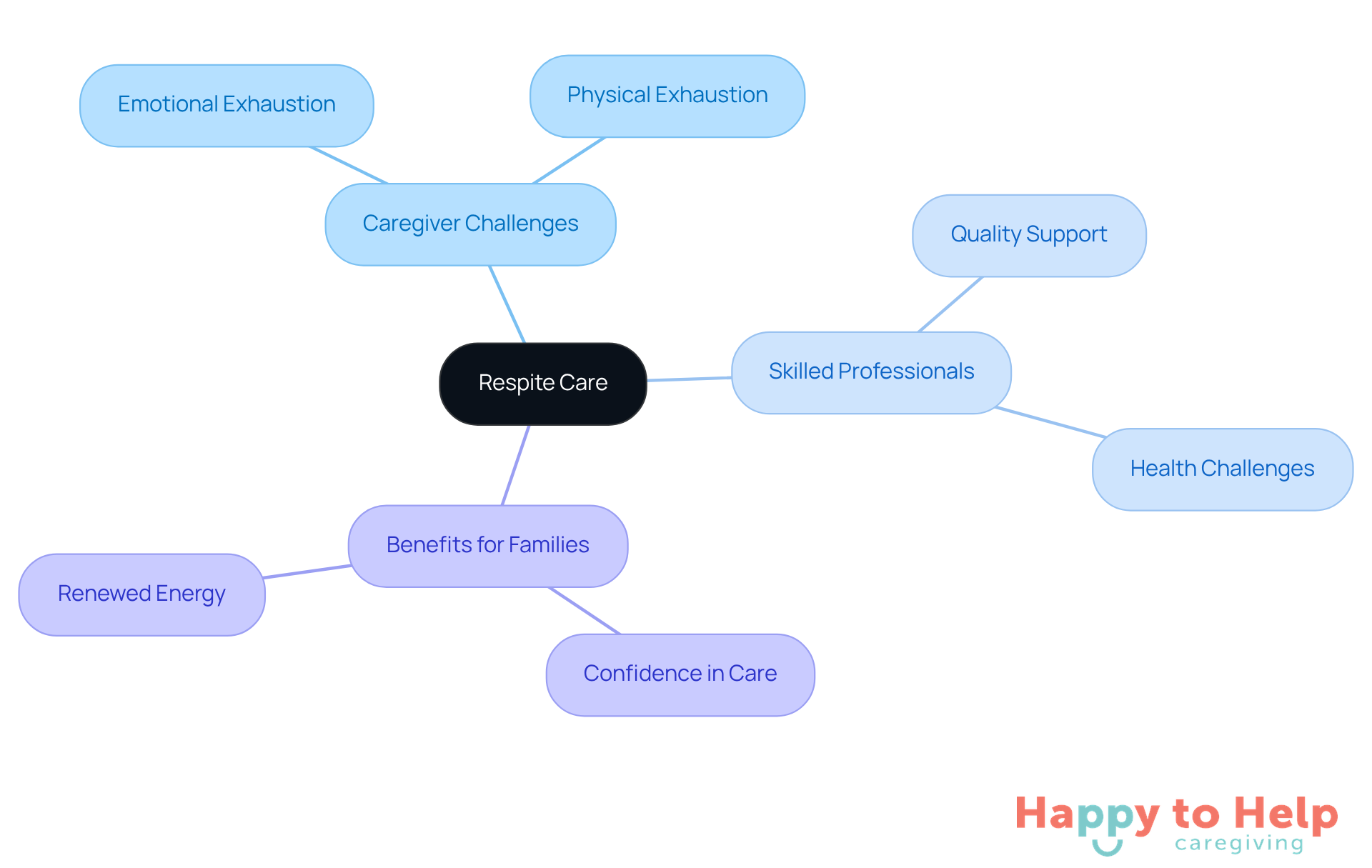 The center represents respite care, with branches showing the challenges caregivers face, the skills of professionals, and the benefits for families. Each branch helps illustrate how these elements connect and support one another.