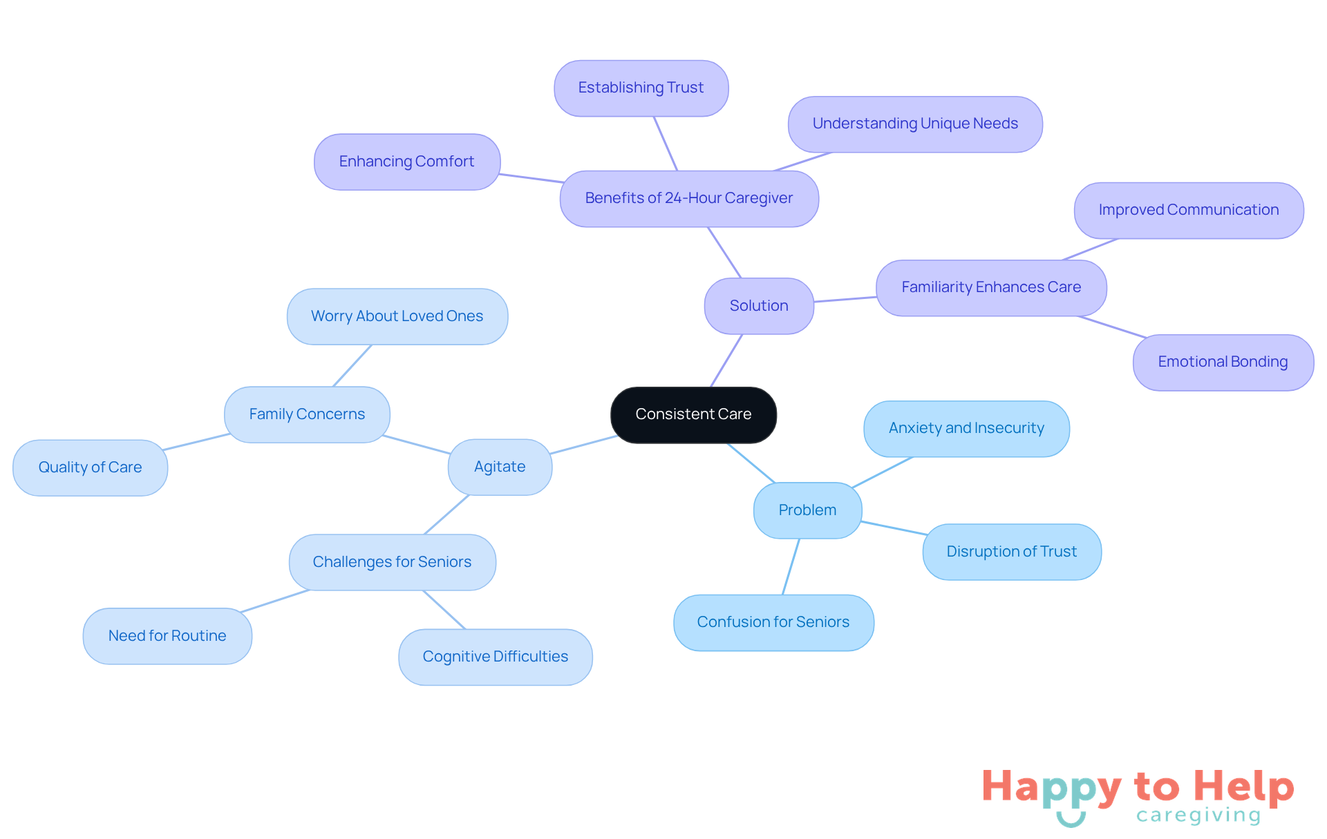 The central idea is consistent care, with branches showing the problems it addresses, the emotional impact on seniors, and the solutions that foster trust and comfort.