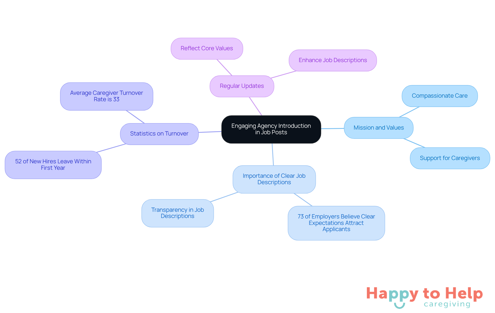 The central node represents the main topic, while branches show related ideas and strategies. Each color-coded branch helps you quickly identify different aspects of creating effective job posts.