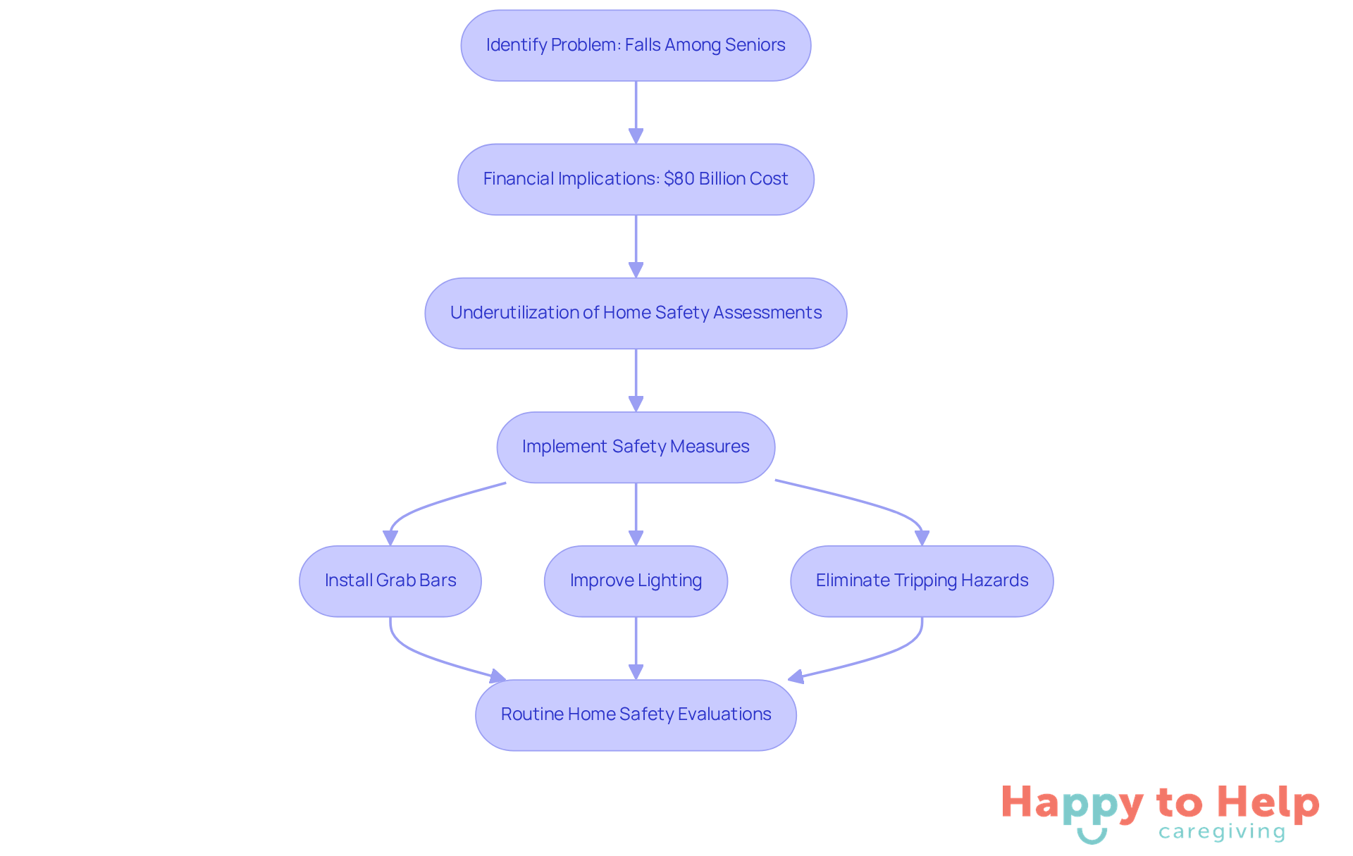This flowchart outlines the steps to ensure a safe home for seniors. Start with identifying the problem of falls, understand the financial impact, and follow through with implementing safety measures and regular evaluations.