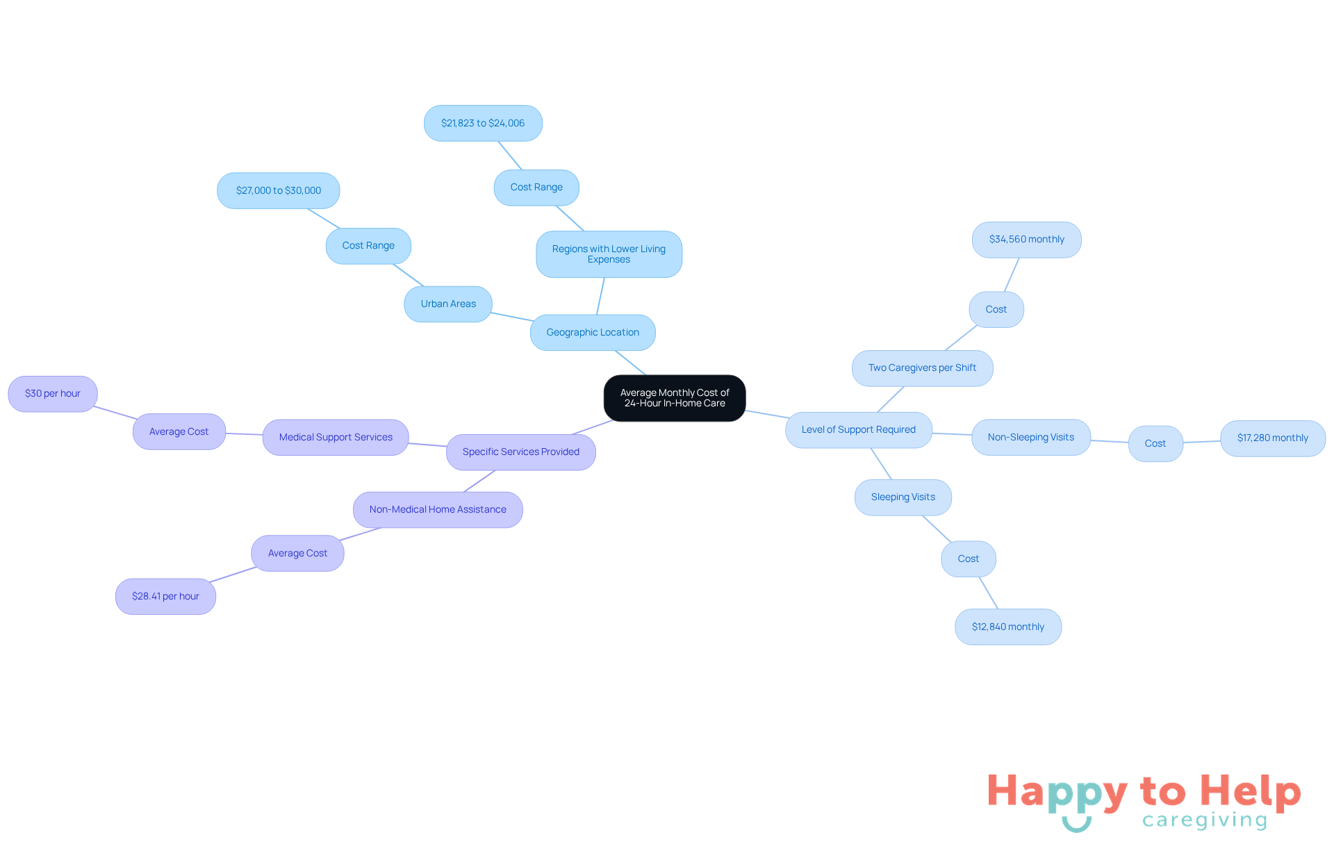 The central node represents the average monthly cost of in-home care, while the branches show the factors that influence these costs. Each branch can lead to specific cost ranges, helping families understand what to expect based on their circumstances.