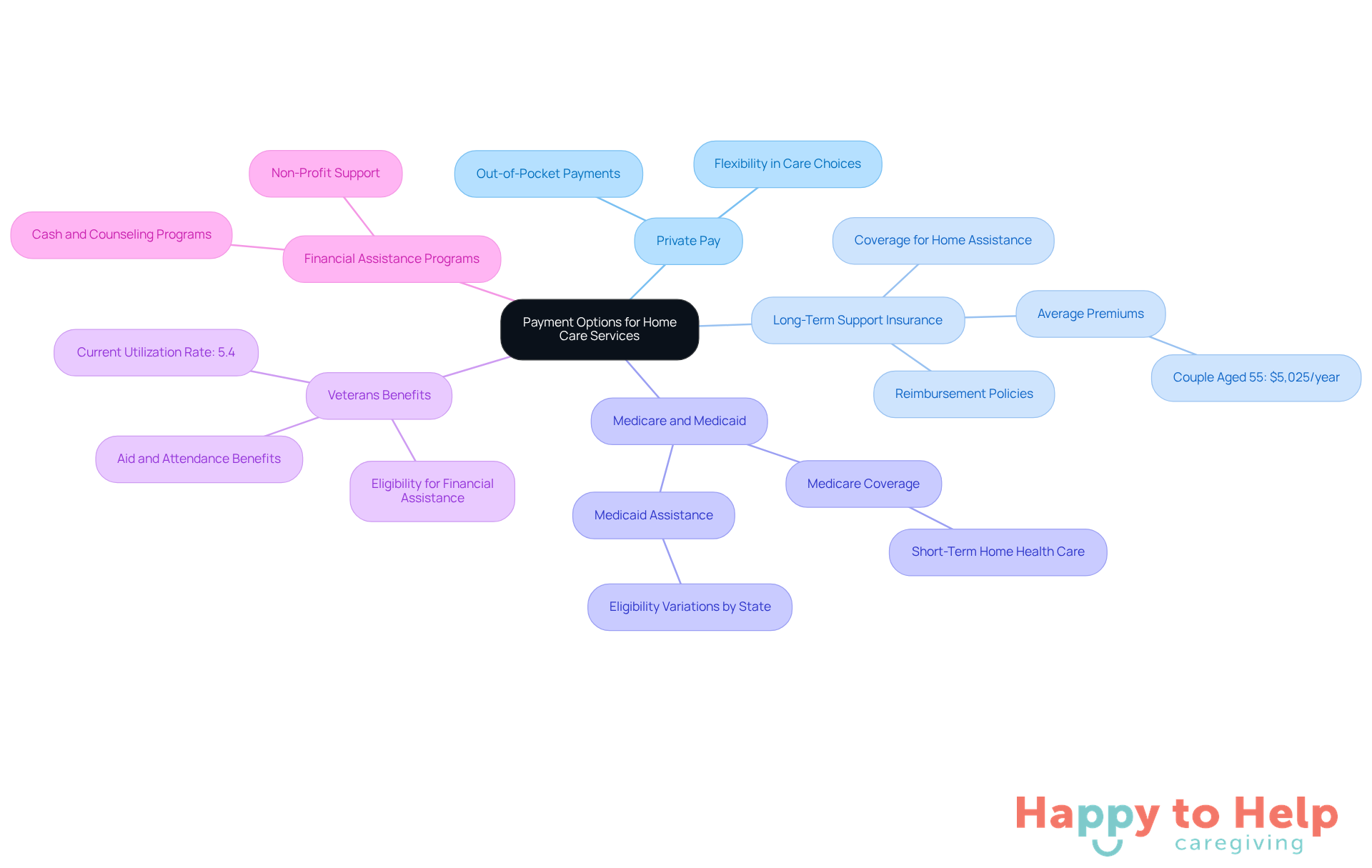 The central node represents the main topic, while each branch shows a different payment option. The sub-branches provide important details about each option, helping families understand their choices and make informed decisions.