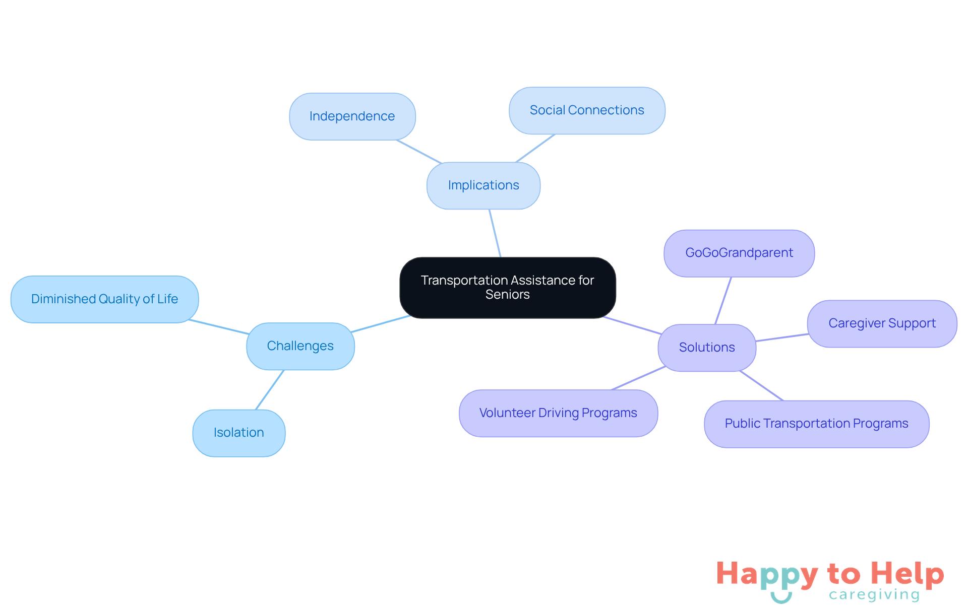 The central node represents the main topic, while branches show related challenges, implications, and solutions. Each color-coded branch helps you see how these elements connect to support seniors' independence.