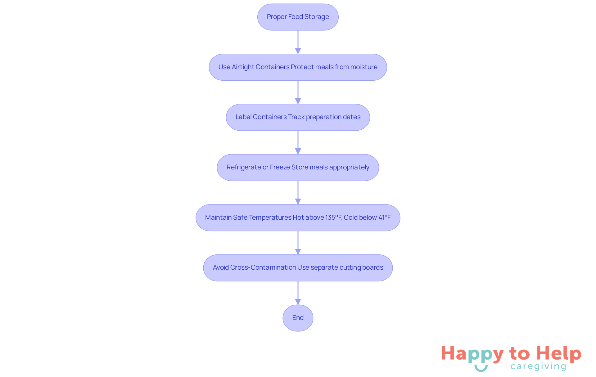 Follow the arrows to see the steps for storing food safely and keeping it fresh. Each box represents an important action to take, ensuring meals are safe and nutritious.