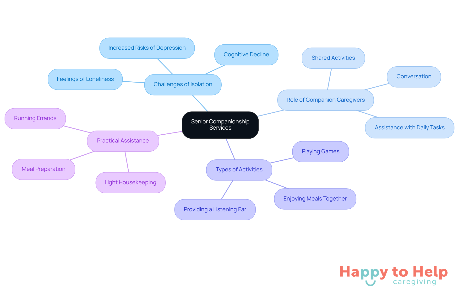 The central node represents the main topic, while the branches show different aspects of how companionship services help older adults. Each branch and sub-branch highlights specific roles and activities that contribute to reducing loneliness and enhancing quality of life.