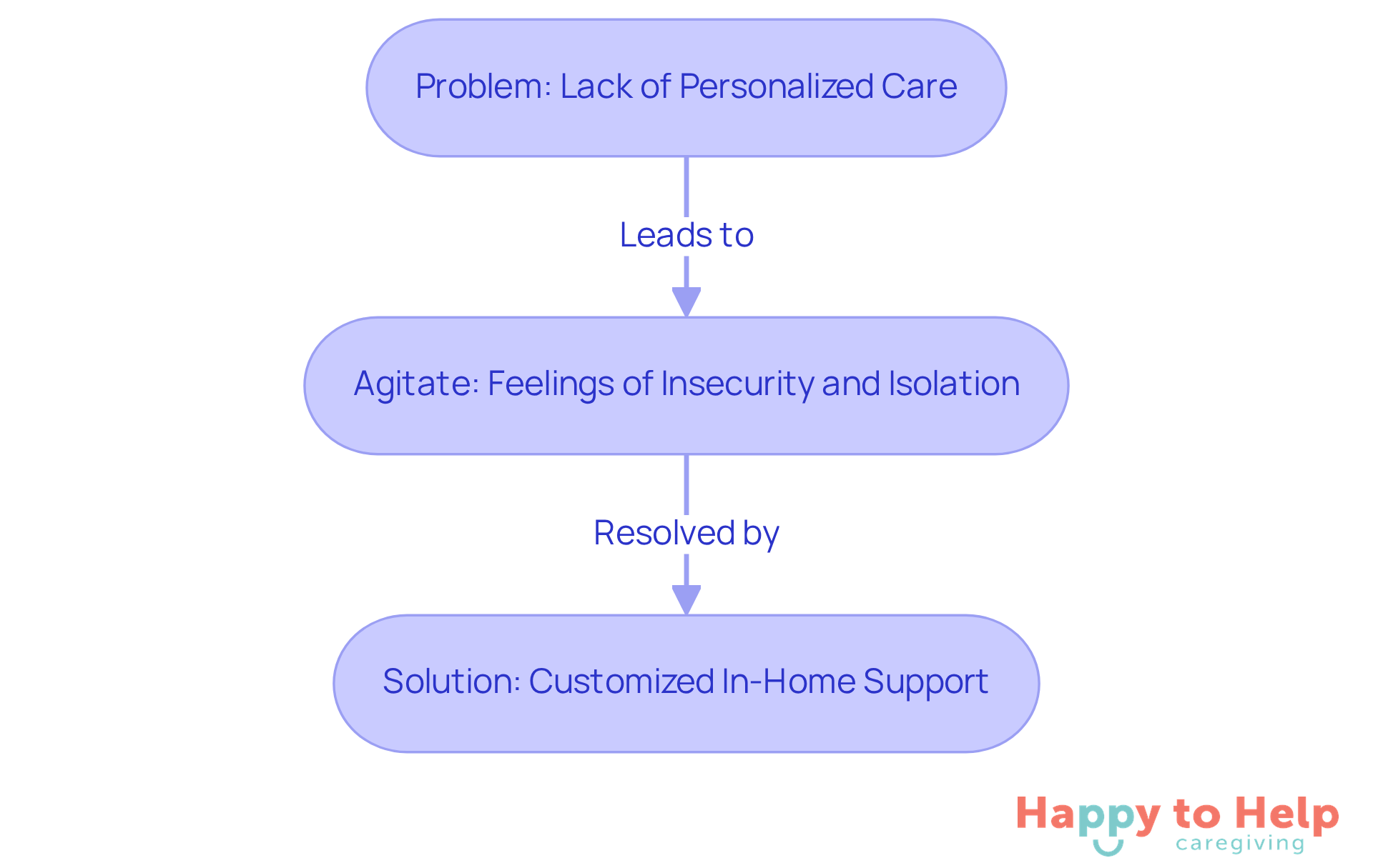 This flowchart shows how the lack of personalized care leads to emotional challenges, and how tailored in-home support can resolve these issues, promoting well-being.