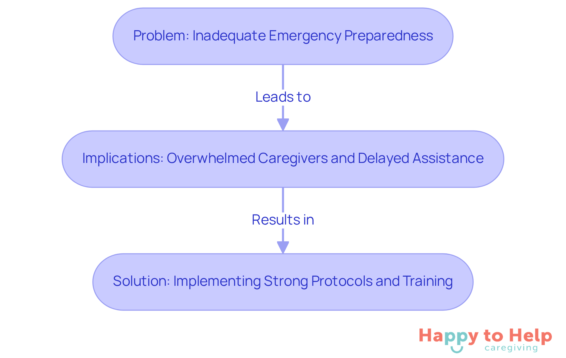 This flowchart shows the journey from recognizing the problem of emergency preparedness to understanding its serious implications, and finally to the proactive solutions that ensure caregivers are ready to handle crises effectively.