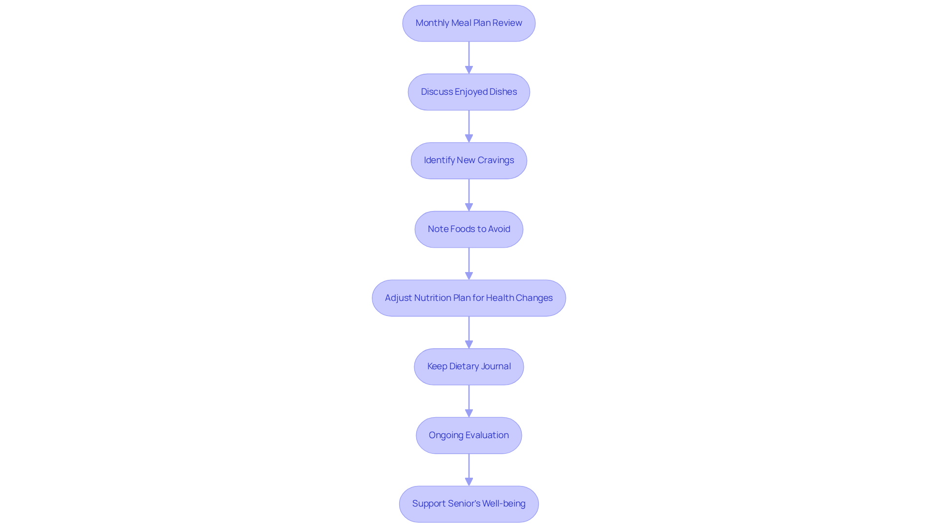 Follow the arrows to see how to evaluate and adjust the meal plan. Each step guides you through important conversations and decisions to ensure the meal plan meets the senior's needs.