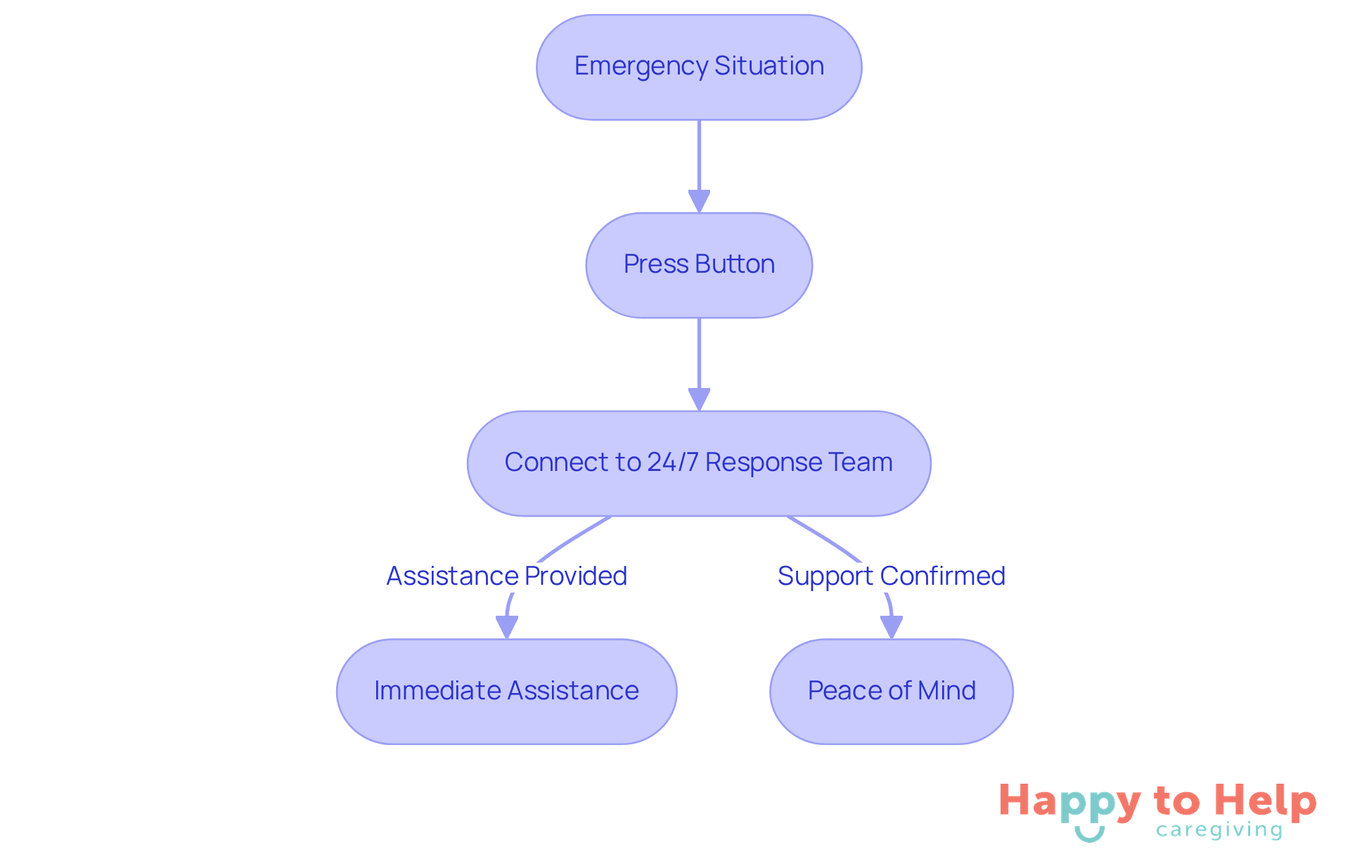 Follow the arrows to see how pressing the button leads to immediate help and peace of mind for older adults and their caregivers.