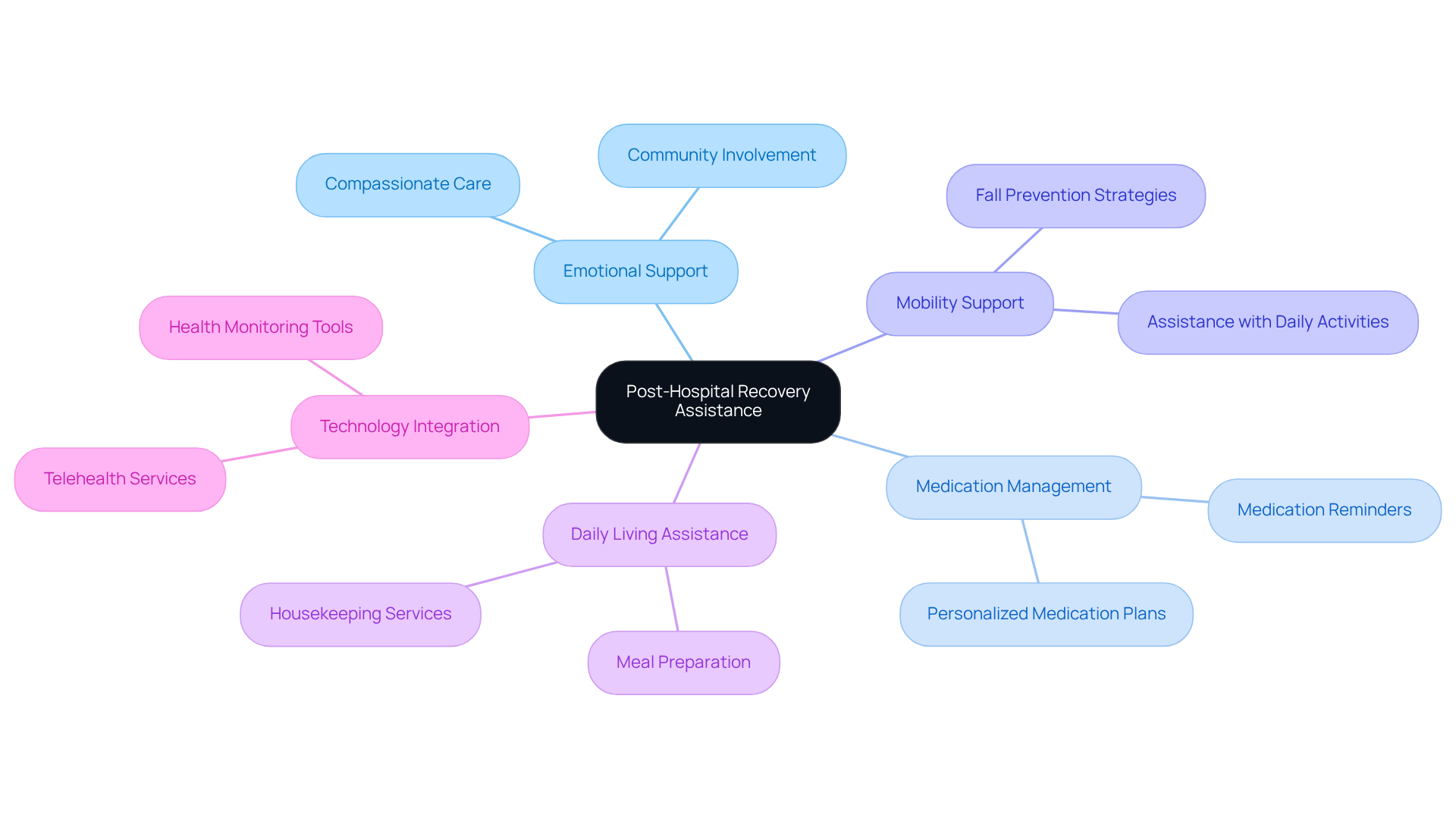 The center shows the main focus on recovery assistance, with branches leading to different types of support. Each branch's sub-items indicate specific services or outcomes, helping you understand how comprehensive care is structured.