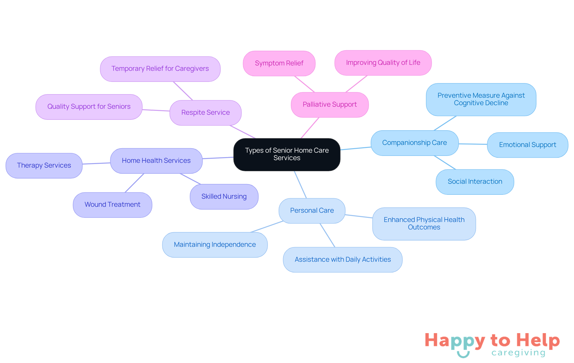 The central node represents the main topic of senior home care services, while each branch represents a specific type of service. The sub-branches provide additional details about the benefits and focus of each service, helping families understand their options.