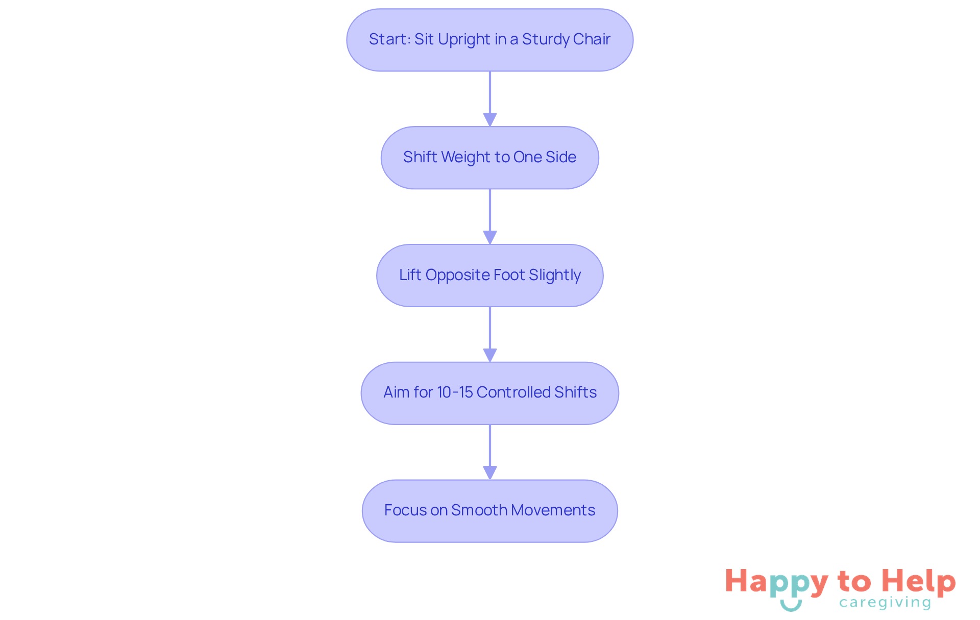 Each box represents a step in the seated weight shift exercise. Follow the arrows to see how to move from one step to the next, ensuring you perform the exercise safely and effectively.