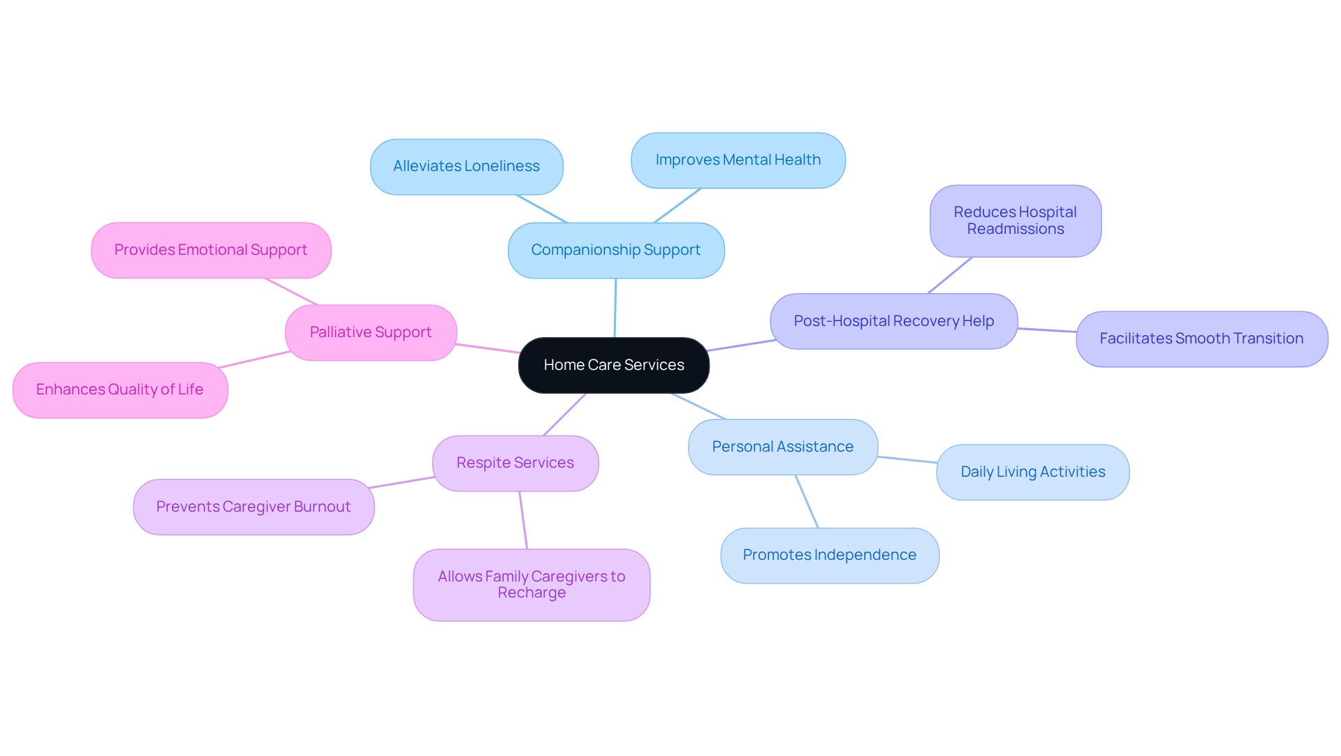 At the center, you'll find the main theme of home care services. Follow the branches to explore each specific service and learn about its role in supporting seniors and enhancing their quality of life.