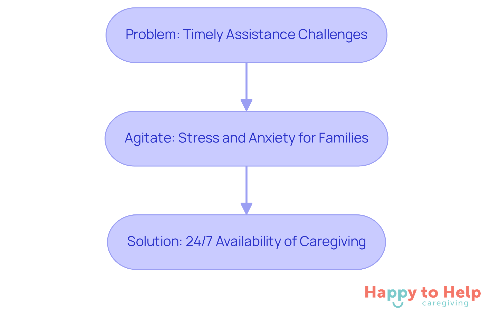 This flowchart shows the journey from the initial problem of timely assistance to the stress it causes families, leading to the solution of 24/7 caregiving availability. Follow the arrows to see how each part connects.