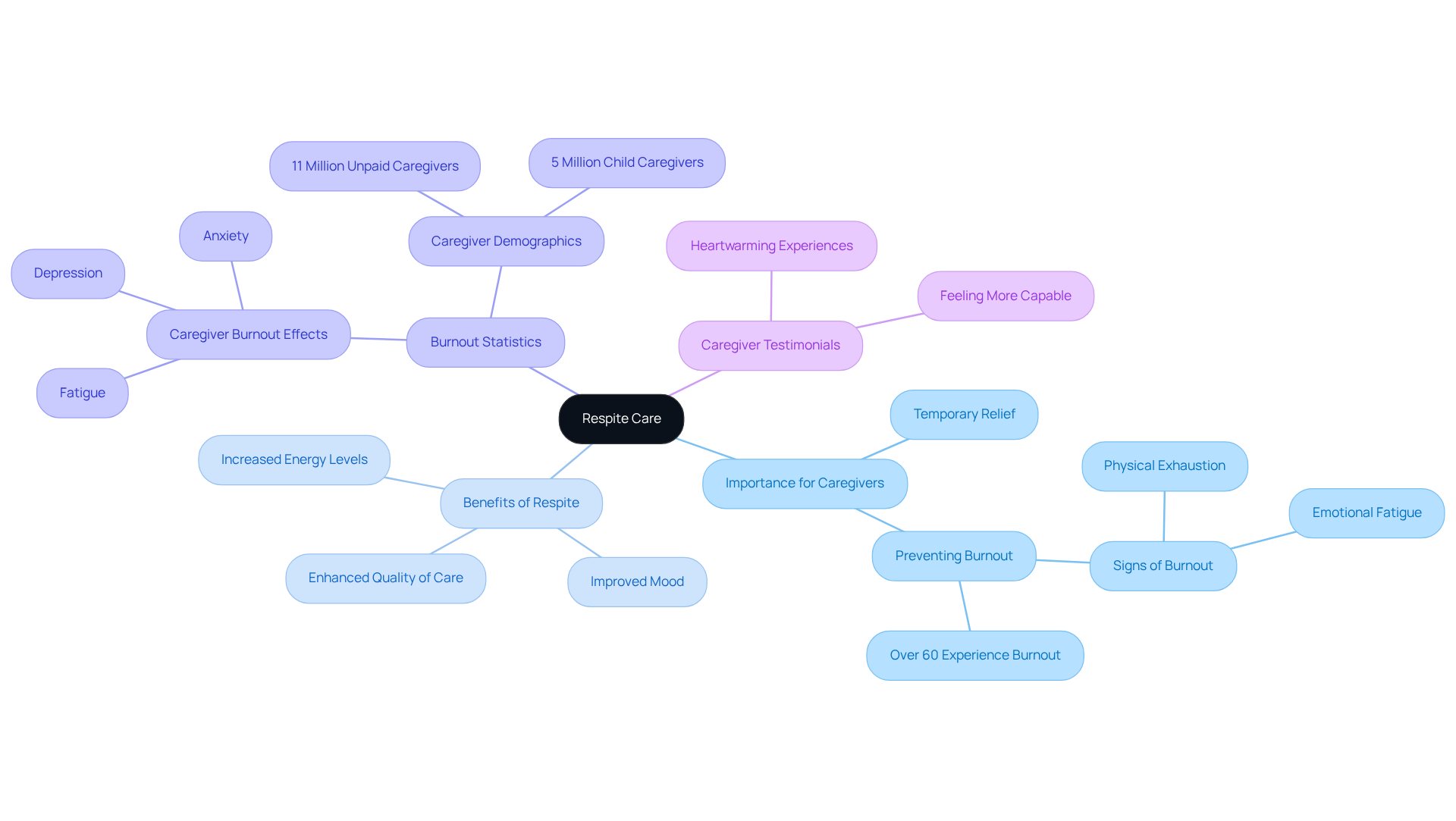 The central node represents respite care, while the branches illustrate its significance and benefits. Each branch highlights different aspects of how respite care supports caregivers, making it easier to see the overall picture.