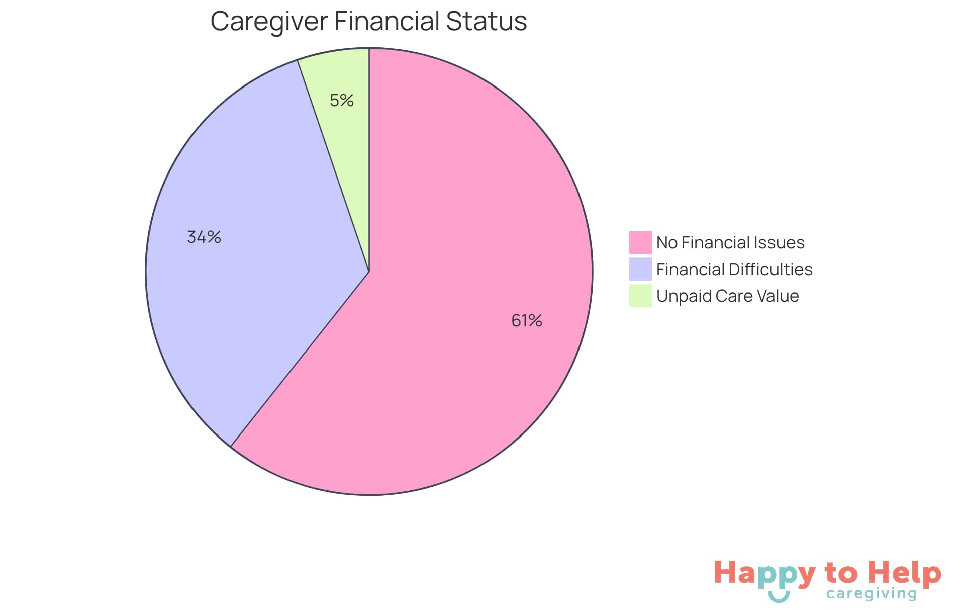 The red slice shows the percentage of caregivers struggling financially, while the green slice represents those who are not. The additional section highlights the immense value of unpaid care provided by family caregivers in Utah.