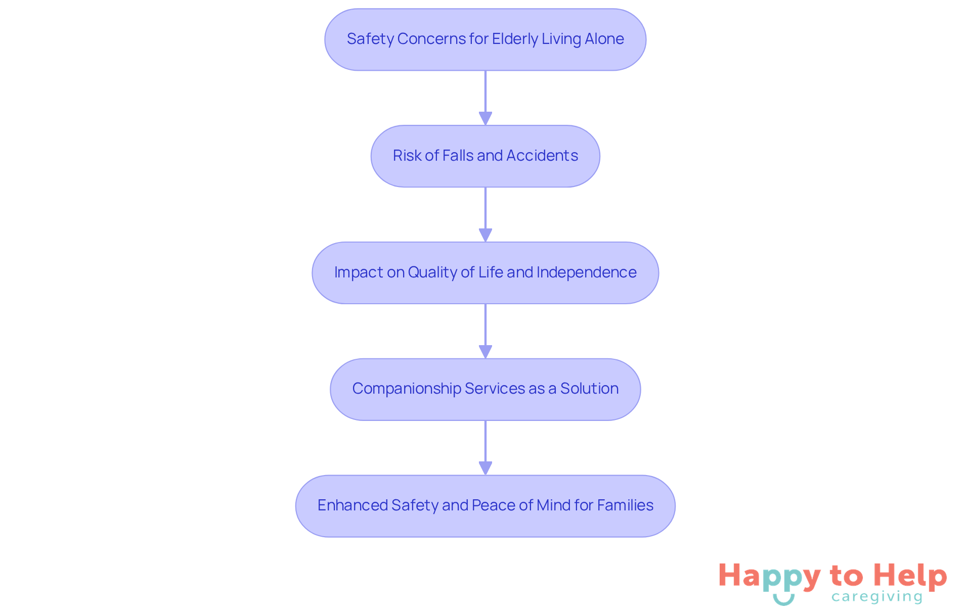 Each box represents a step in understanding how companionship services can improve safety for elderly individuals. Follow the arrows to see how identifying the problem leads to a solution that benefits both the elderly and their families.