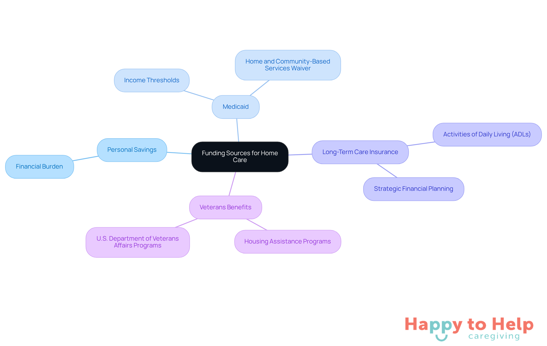 Start at the center with the main topic, then explore each branch to see different funding options and their specific details. This visual helps you understand how families can navigate financial support for home care.