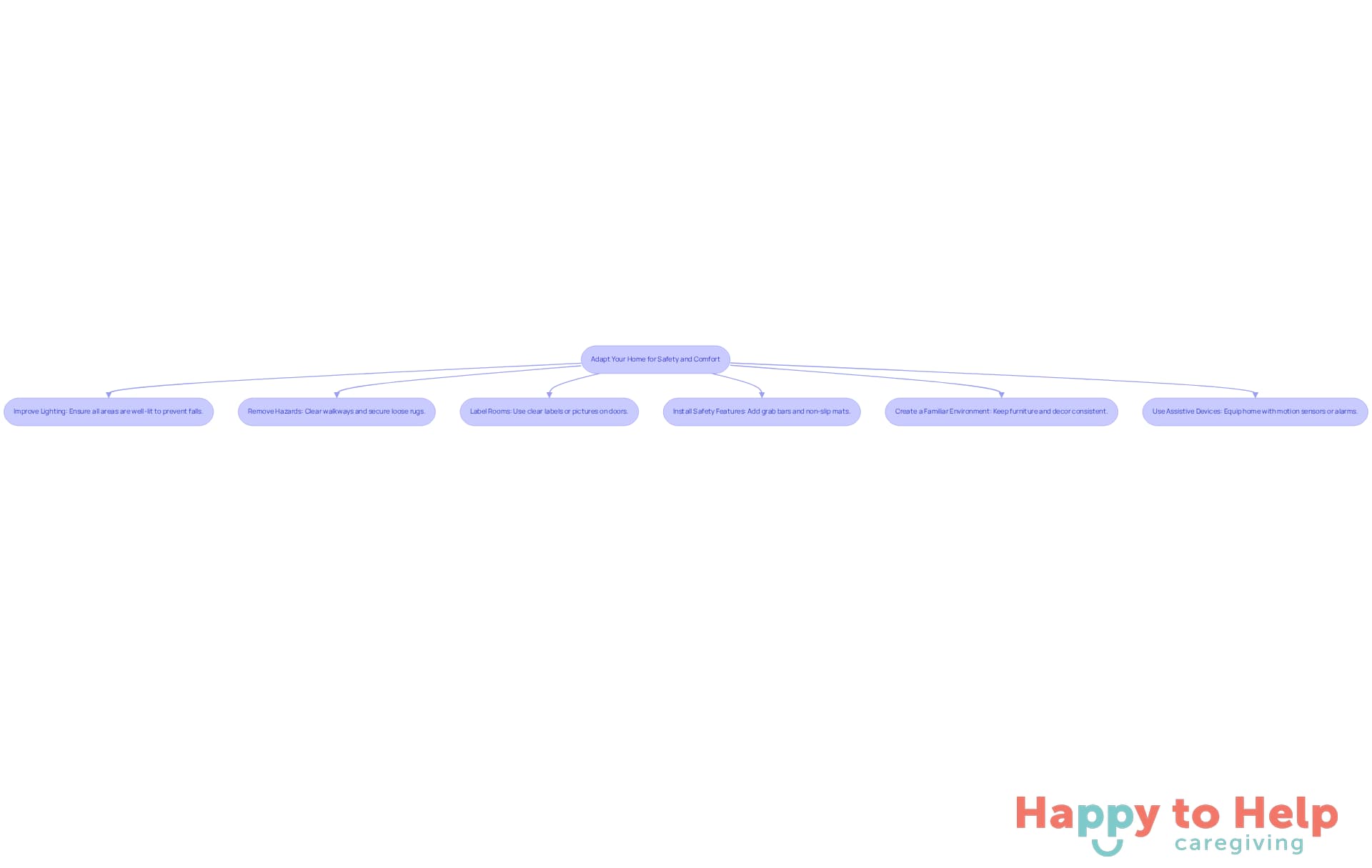 Each box represents a step you can take to make a home safer and more comfortable for someone with Alzheimer's. Follow the arrows to see the recommended adaptations.