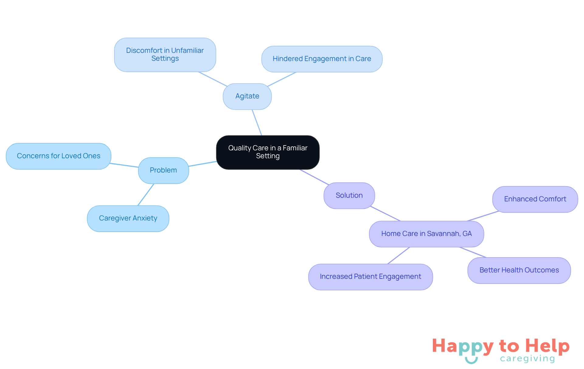 The central idea is about providing quality care at home. Each branch represents a key aspect: the problem families face, the emotional agitation it causes, and the reassuring solution of home care.