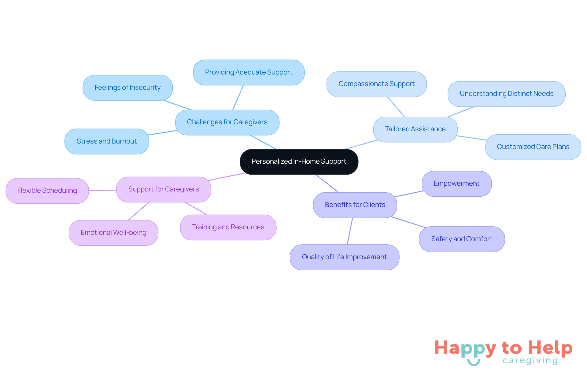 Start at the center with the main idea of personalized support, then explore the branches that detail the challenges, methods, and benefits associated with caregiving.