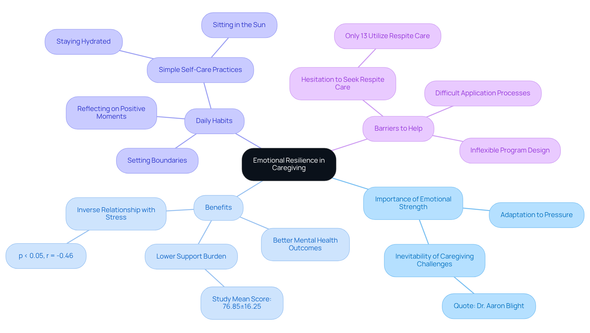This mindmap illustrates the key concepts around emotional resilience for caregivers. The center highlights the importance of emotional strength, with branches showing its benefits for mental health, daily practices that can help, and the challenges caregivers face regarding support.