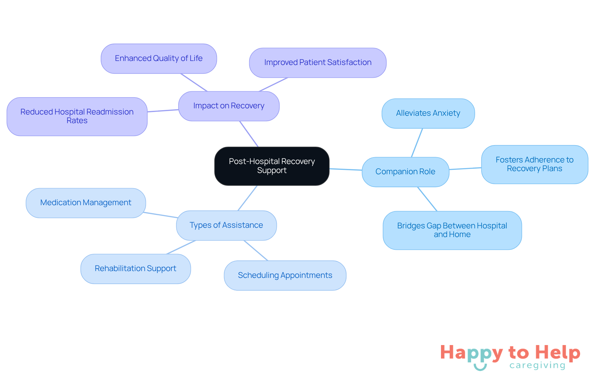 The central node represents the overall support needed after hospital discharge, with branches showing the specific roles and types of assistance provided by live-in companions, highlighting their importance in the recovery journey.