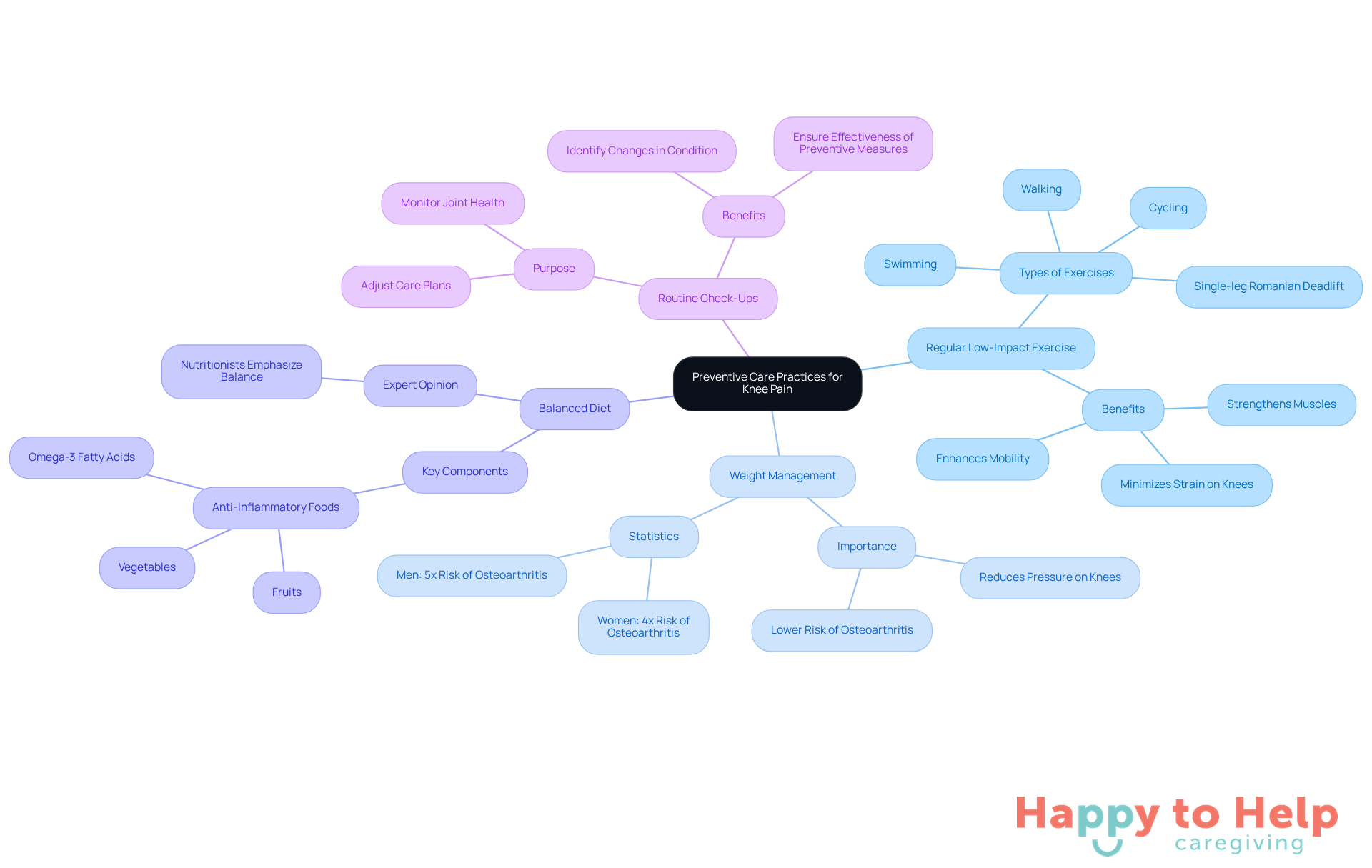 The central node represents the overall goal of preventing knee pain, while each branch shows a specific strategy caregivers can use. Follow the branches to explore detailed actions that can help improve knee health.