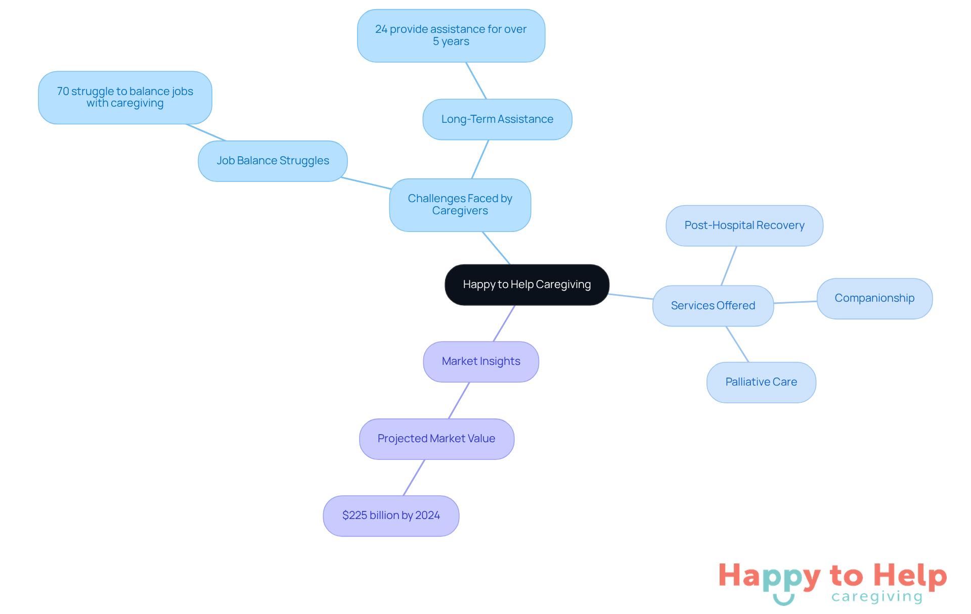 The central node represents the caregiving service, while branches show the challenges caregivers face, the specific services provided, and insights into the market demand for in-home support.