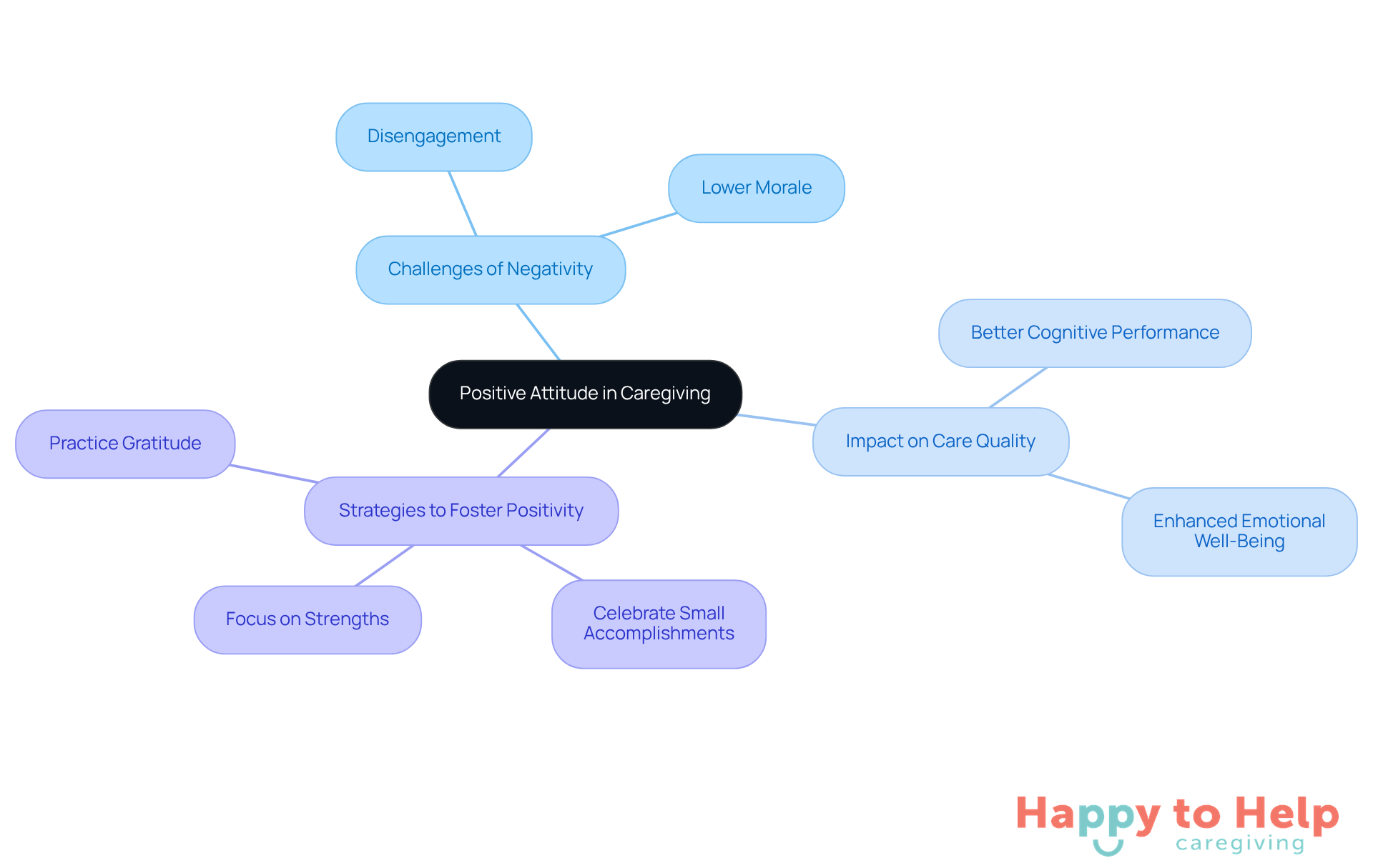 The central idea is about maintaining a positive attitude in caregiving. Each branch represents different aspects: challenges faced, the impact of positivity, and practical strategies to enhance the caregiving experience.
