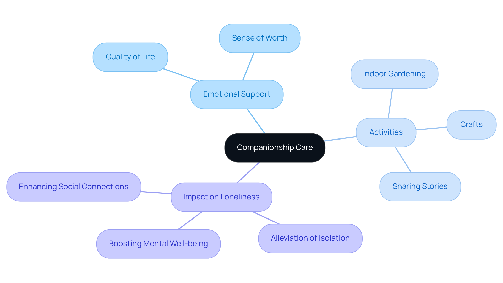 This mindmap shows how companionship care supports older adults. Start from the center with the main idea, then explore how emotional support, activities, and their impacts are connected to enhancing the quality of life.