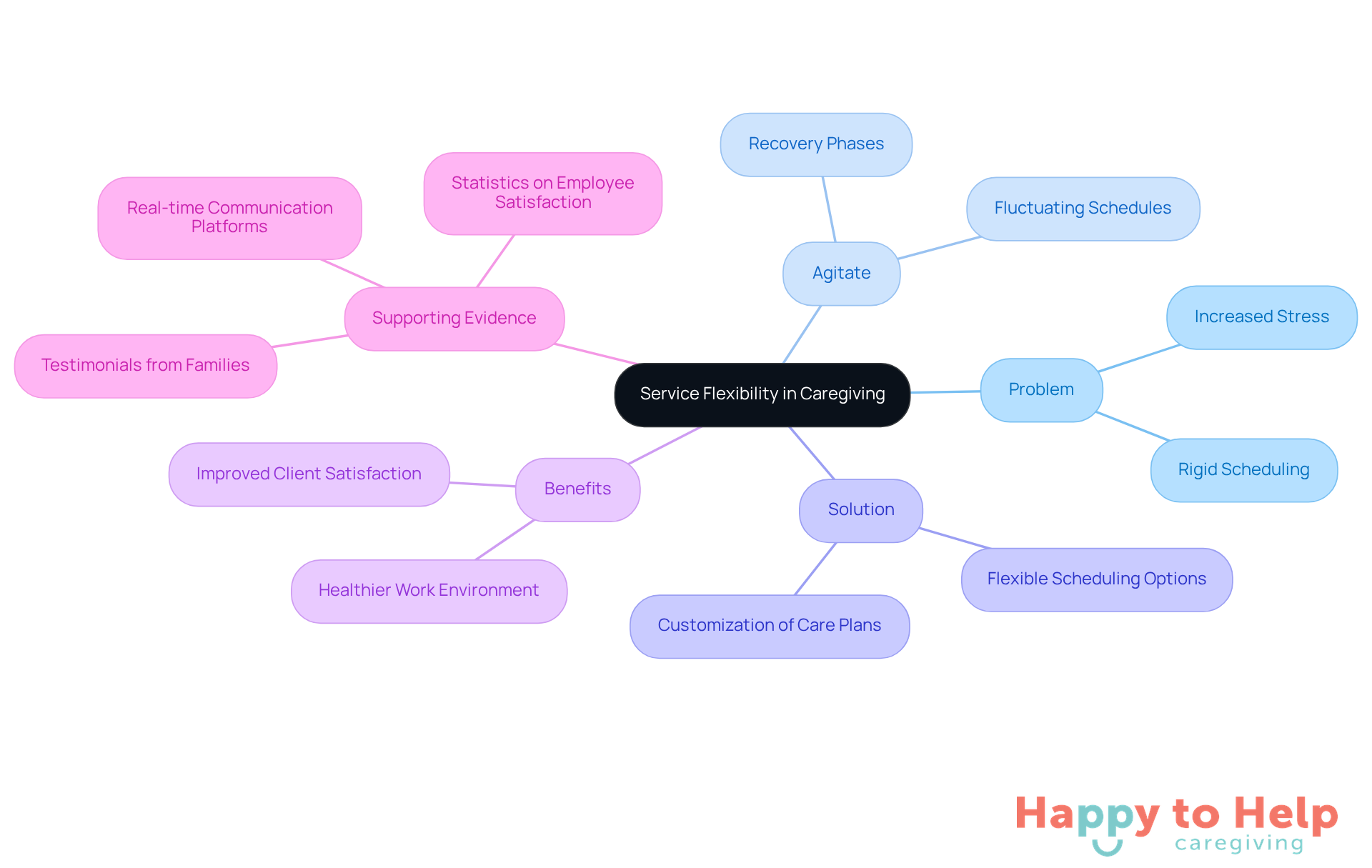 The central node represents the main theme of service flexibility, with branches showing related issues and solutions. Each branch provides insights into how flexibility impacts caregiving positively.