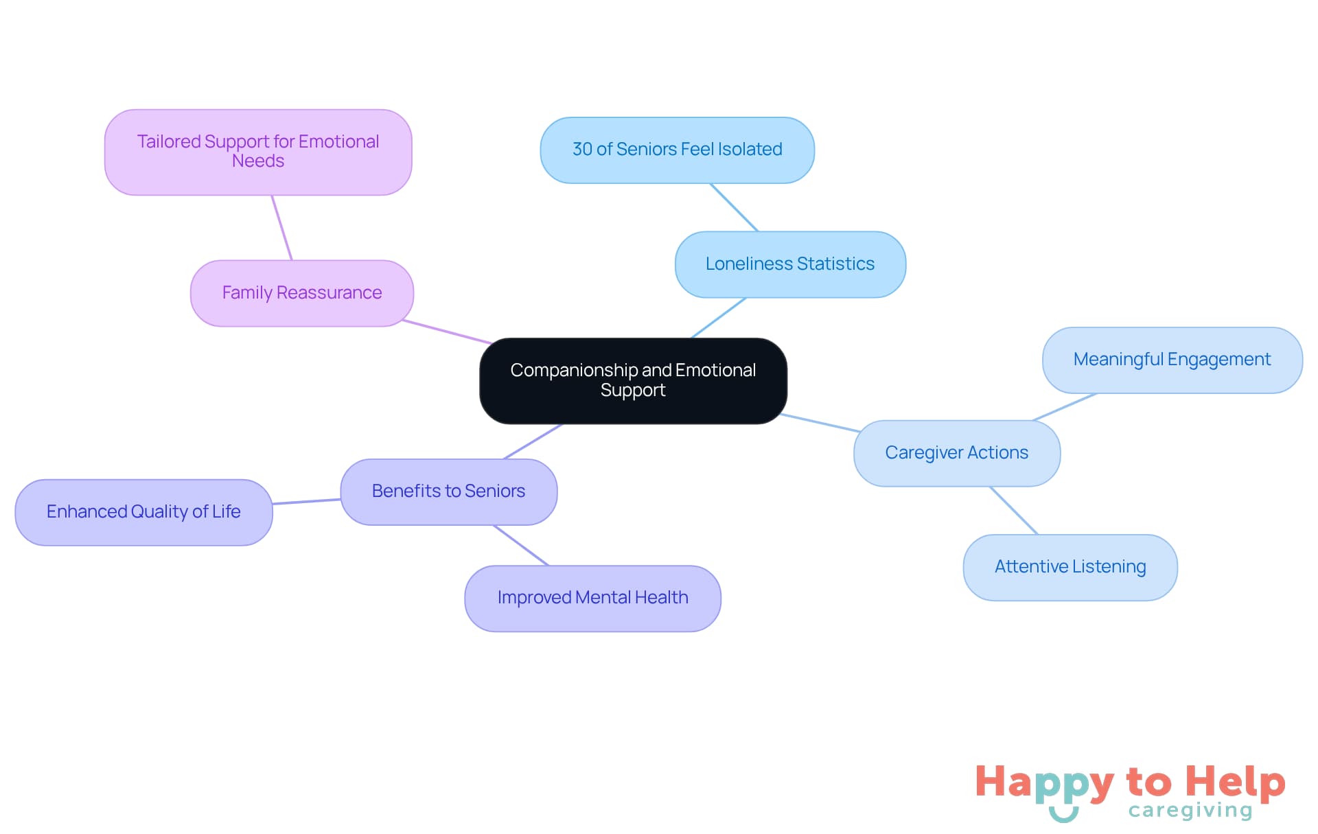 The central node represents the main theme of companionship. Each branch shows related topics, helping you see how they connect to the overall goal of improving seniors' mental health.