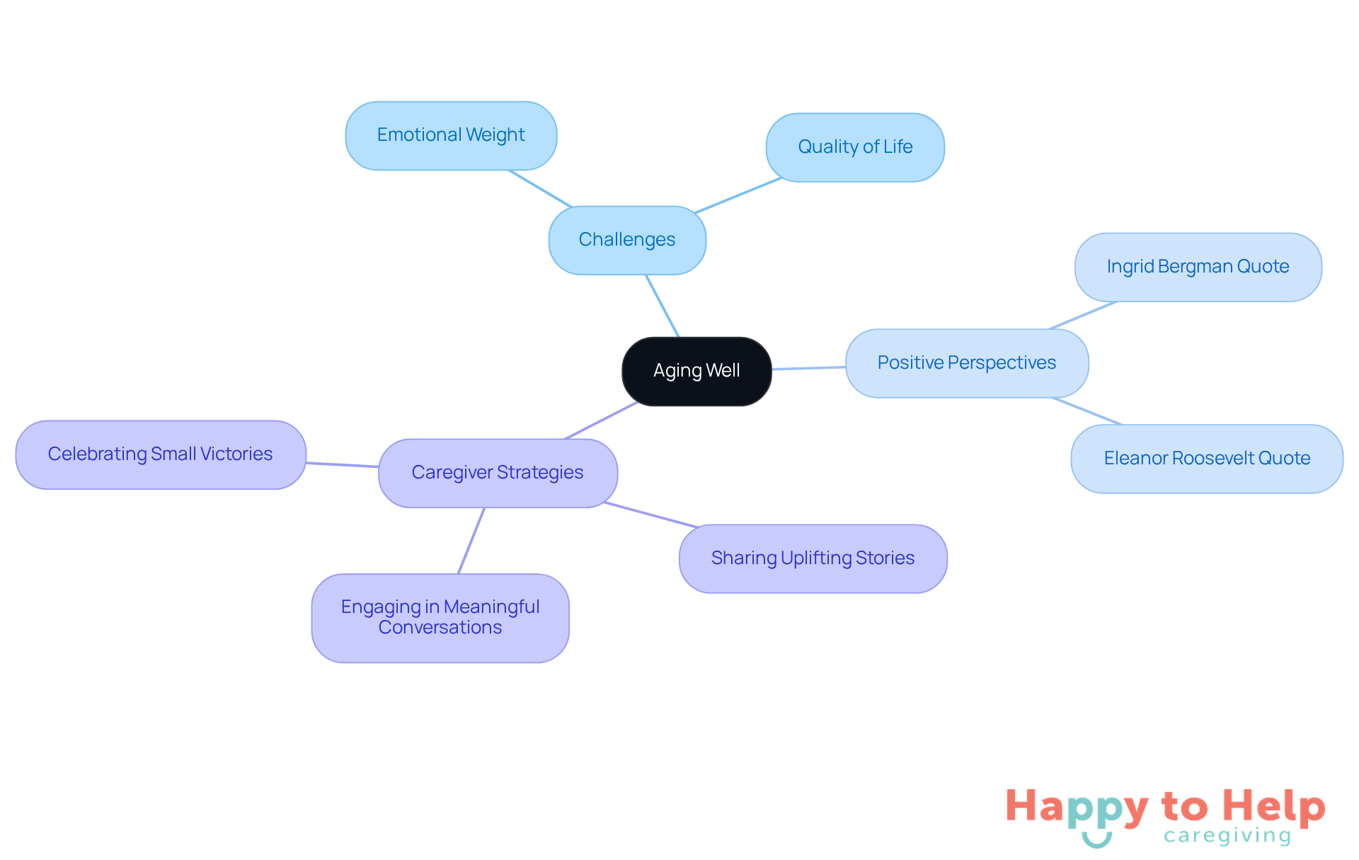 The center represents the main theme of aging well, with branches showing the challenges faced, positive perspectives to embrace, and strategies caregivers can use to support older adults.