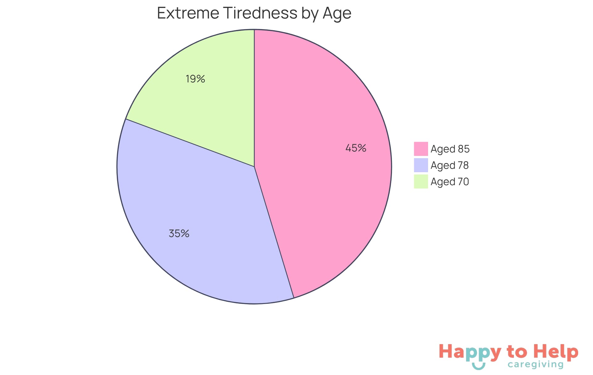 Each slice of the pie shows the percentage of elderly individuals experiencing extreme tiredness in different age groups - the larger the slice, the more common extreme tiredness is in that age group.