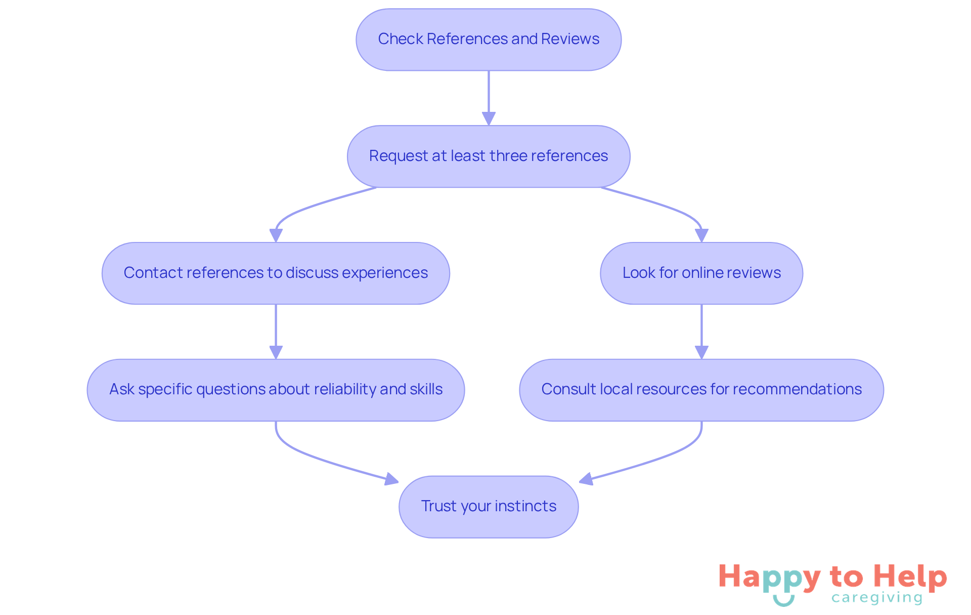 Follow the arrows to see the steps you should take when checking references and reviews for a caregiver. Each box represents an important action to ensure you find the right caregiver for your loved one.