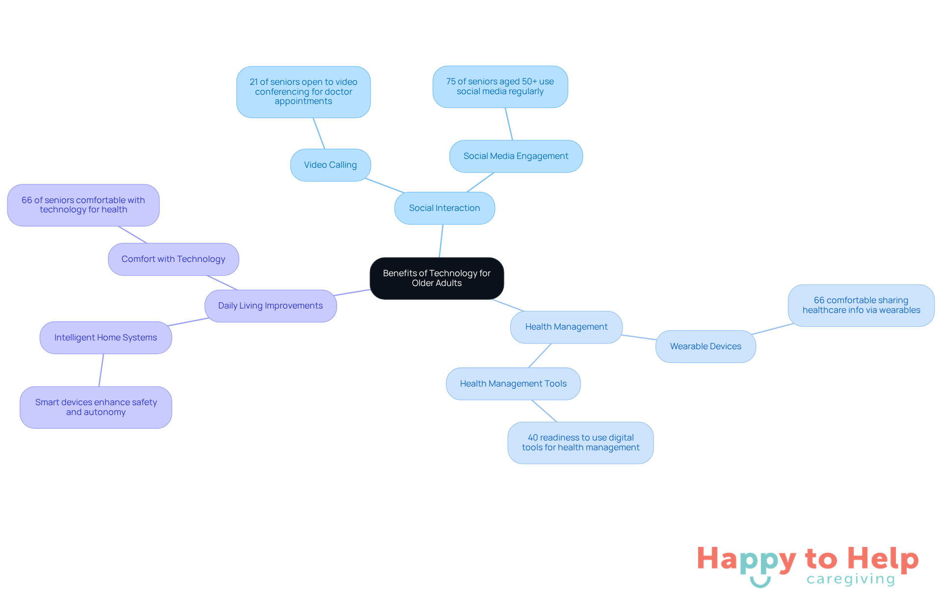 The central node represents the overall theme, while branches show specific benefits and their details. Each color-coded branch helps you easily identify different areas where technology enhances the lives of older adults.