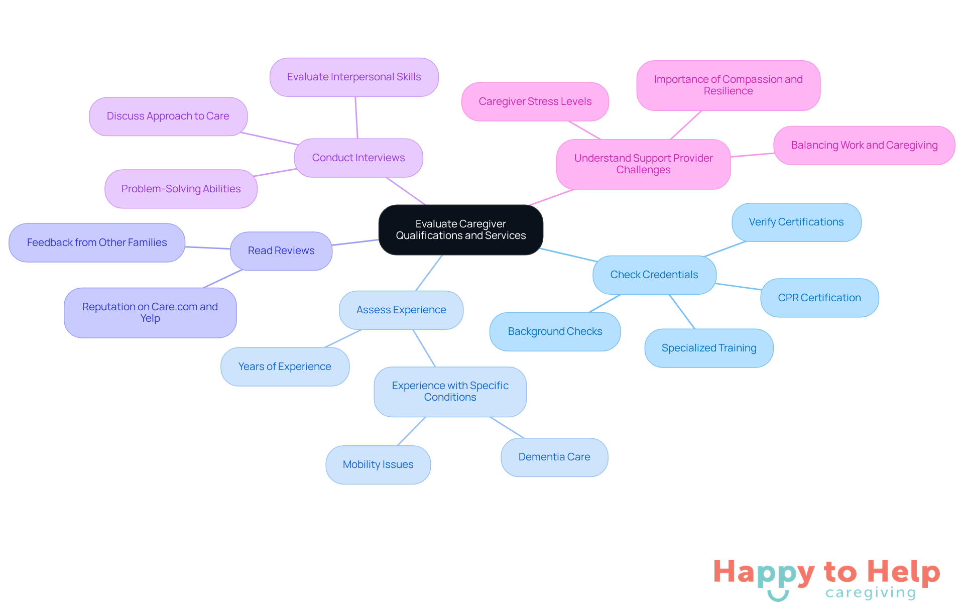 The center represents the main goal of evaluating caregivers, while the branches show the key factors to consider. Each factor is essential for ensuring the best care for your loved one.