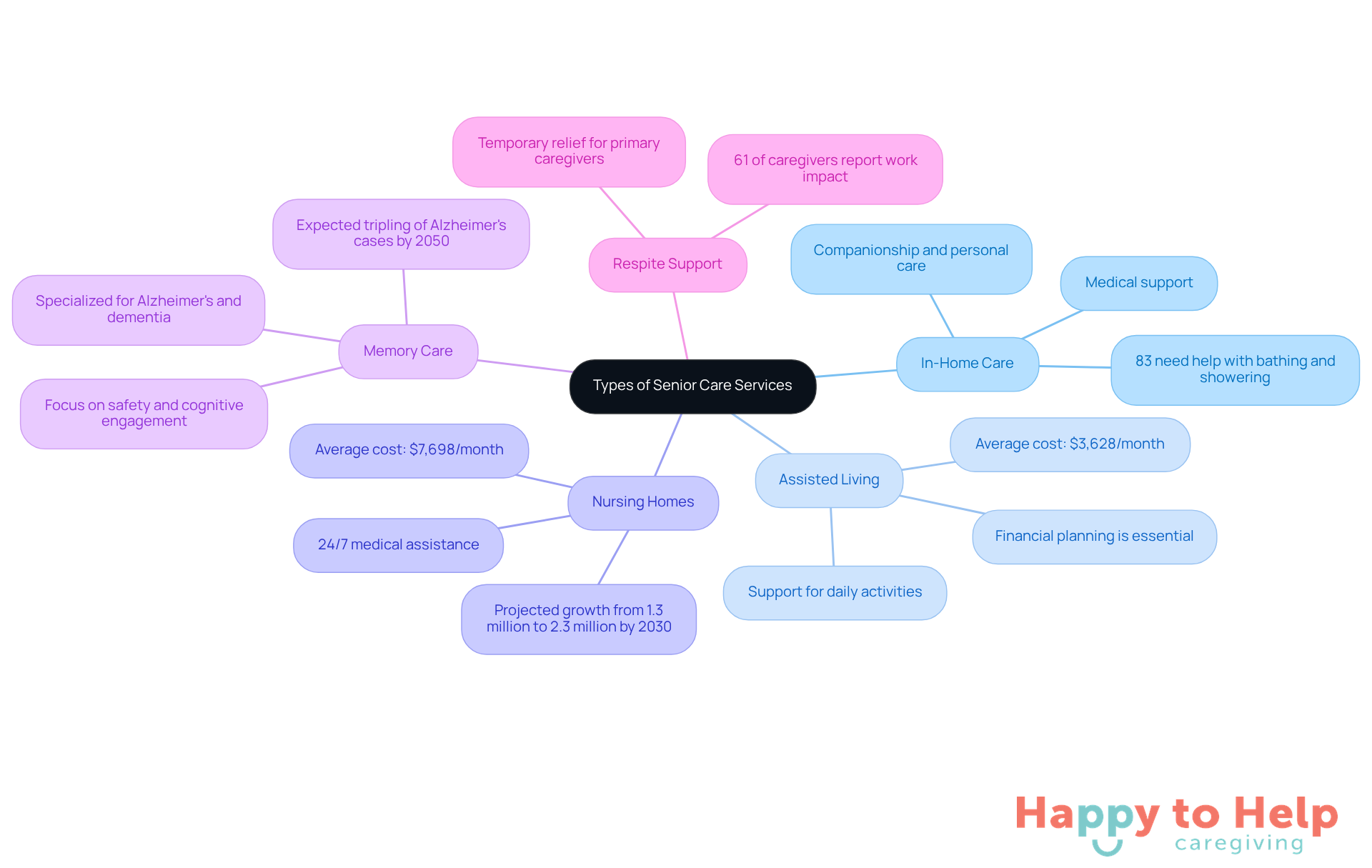 The central node represents the main topic of senior care services. Each branch shows a different type of service, with additional details like costs and important statistics to help you understand what each service offers.