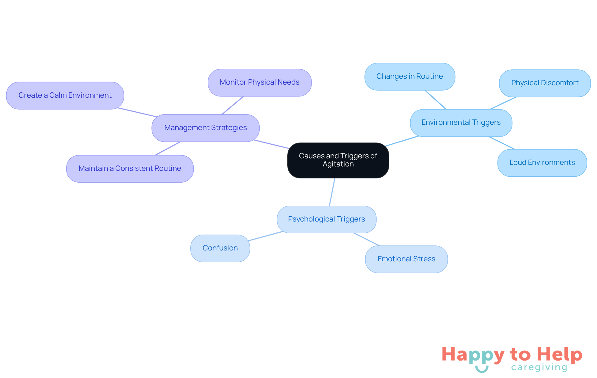 The central node represents the main topic, while the branches show different triggers and strategies. Each color-coded branch helps you quickly identify related ideas, making it easier to understand how to manage agitation in dementia patients.
