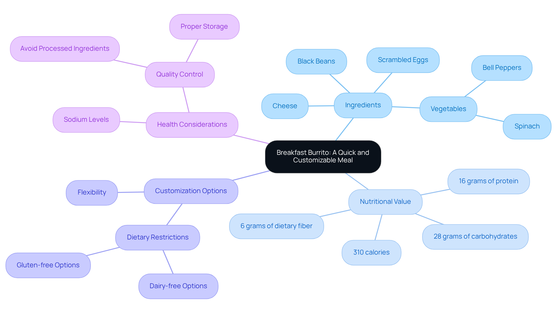 This mindmap starts at the center with the concept of breakfast burritos and expands into various related topics, showing how each aspect connects to the main idea. Each branch represents a different category of information about burritos, helping you see how customizable and nutritious they can be.