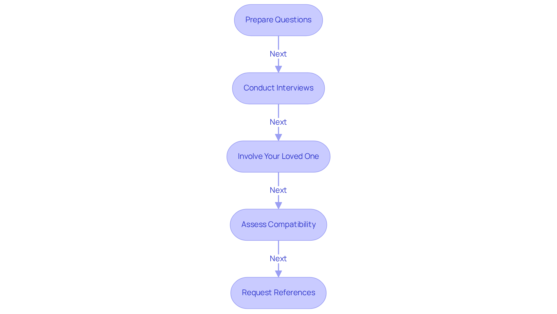 Each box shows a step in the interview process. Follow the arrows to navigate through preparing questions, interviewing, and assessing the caregiver's fit for your loved one.