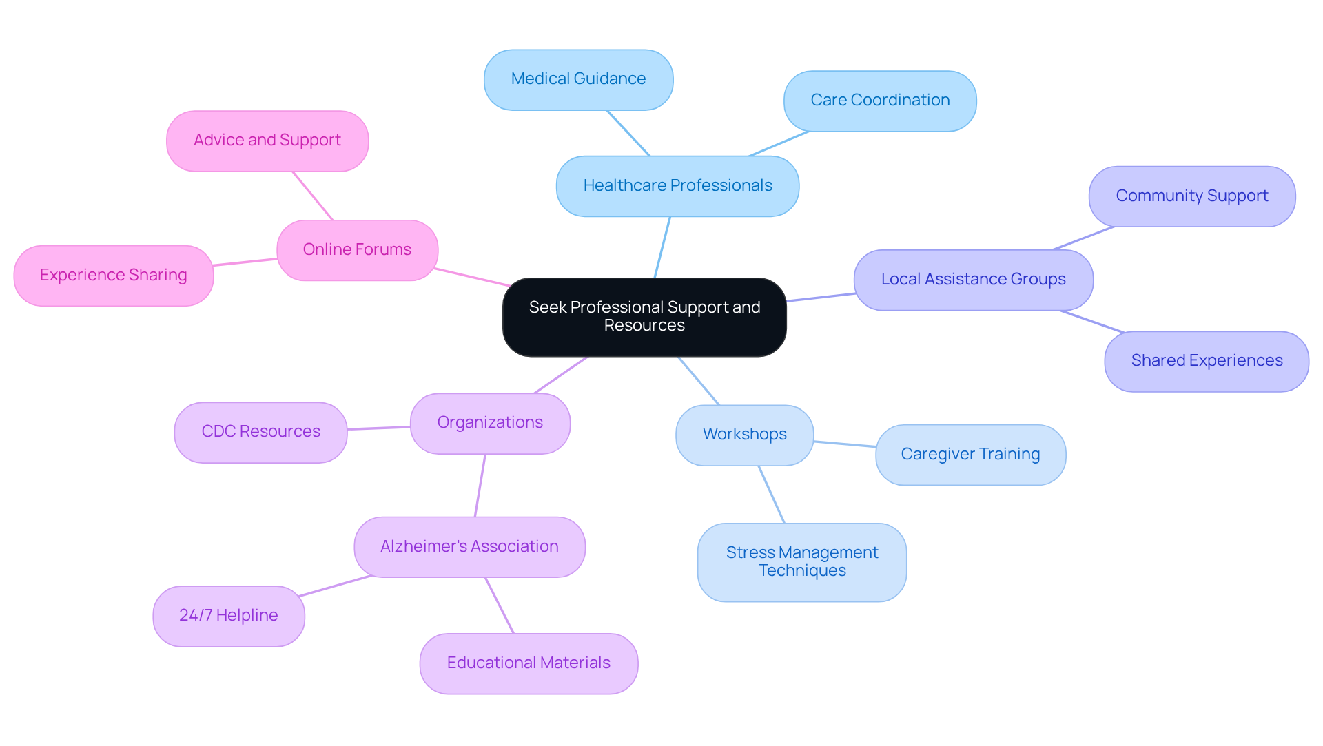 The central node represents the main theme of seeking support. Each branch shows a different type of resource available, with sub-branches explaining their specific benefits. This layout helps you see all the options at a glance.