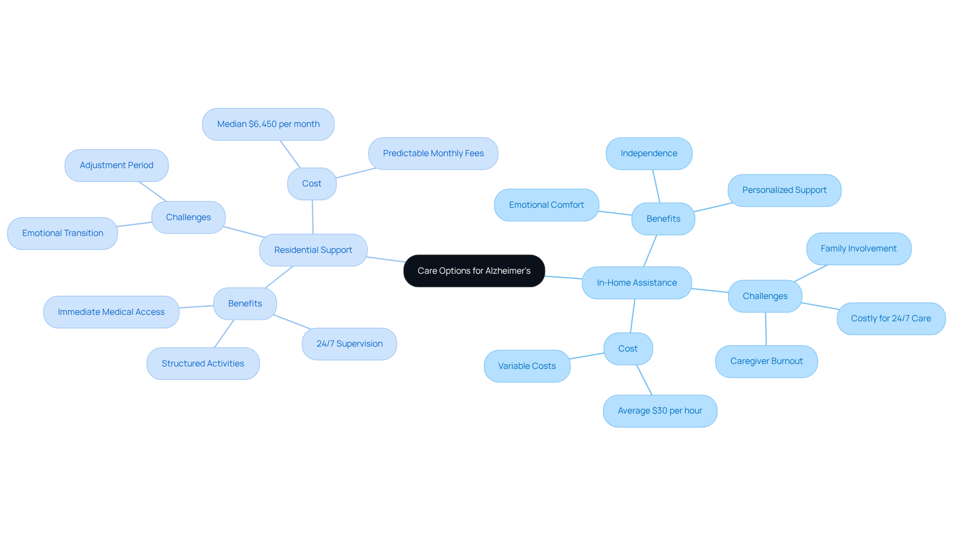 The central node represents the overall topic of care options. Each main branch shows a different care option, with sub-branches detailing their specific benefits, challenges, and costs. This layout helps you see at a glance what each option offers and what to consider.