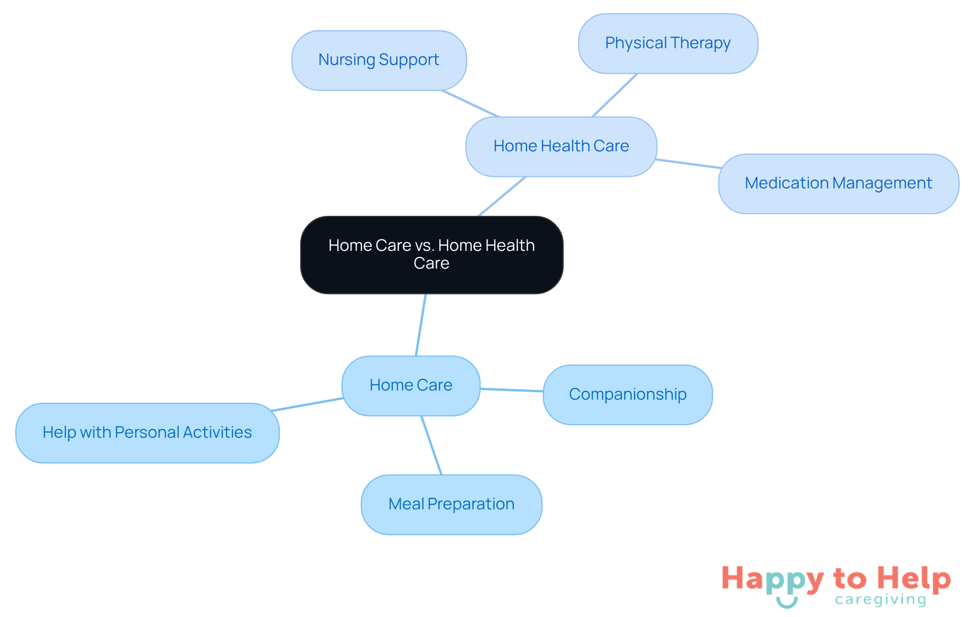 The central node represents the overall topic, while the branches show the two types of care. Each sub-branch lists specific services, helping you see what each type of care offers at a glance.