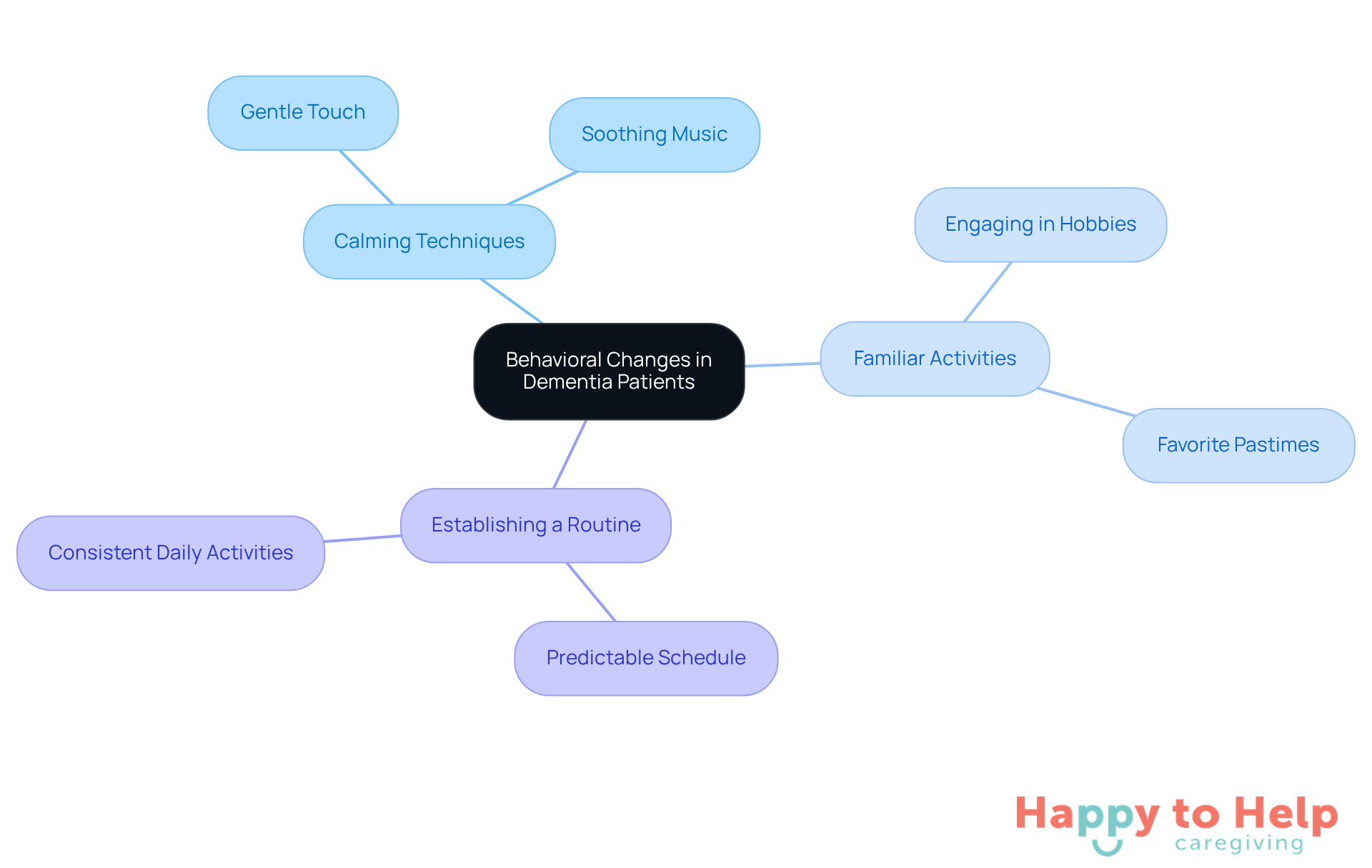 The center represents the main issue of behavioral changes, while the branches show different strategies caregivers can use. Each sub-branch provides specific actions to take, helping caregivers find practical solutions.