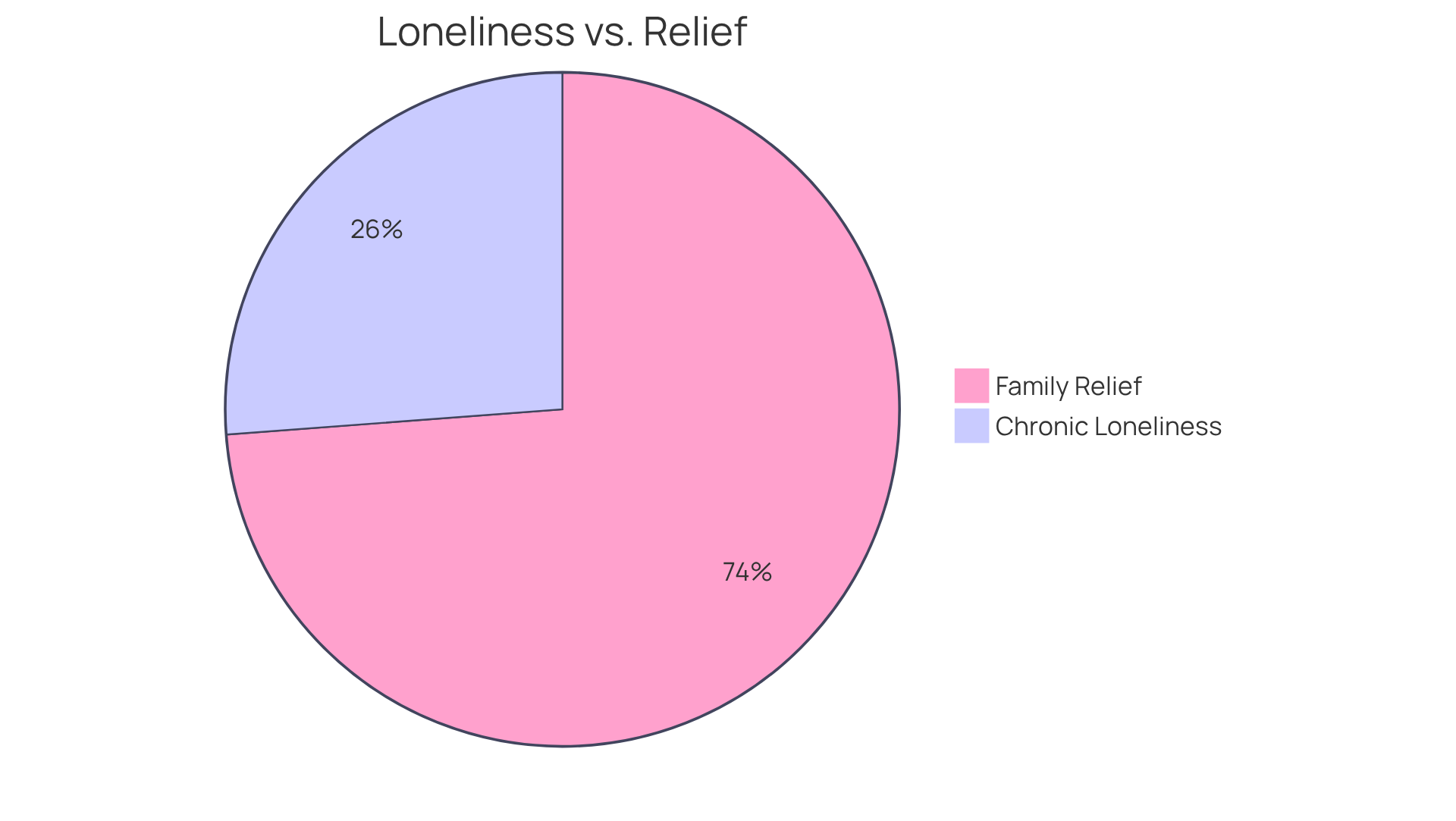 The blue slice shows the proportion of seniors who feel lonely, while the green slice represents families who feel relieved knowing their loved ones have companionship. The larger the slice, the more significant the impact.